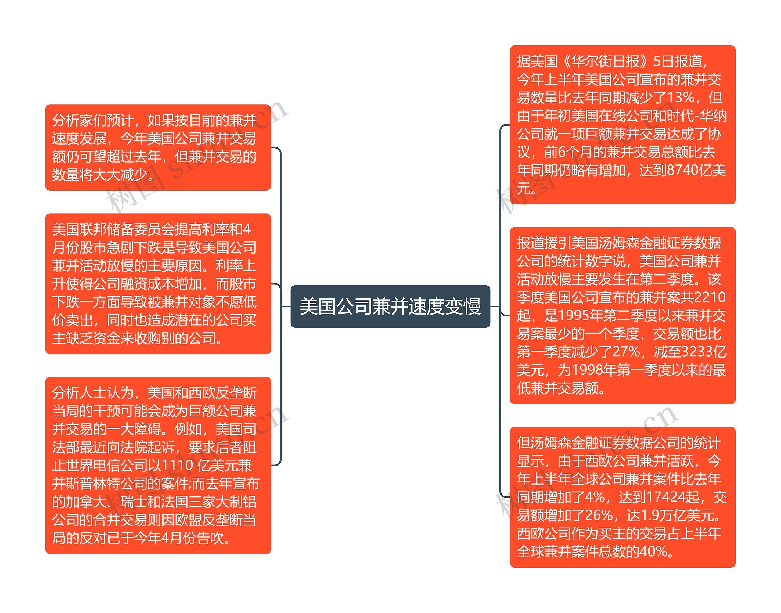 美国公司兼并速度变慢思维导图