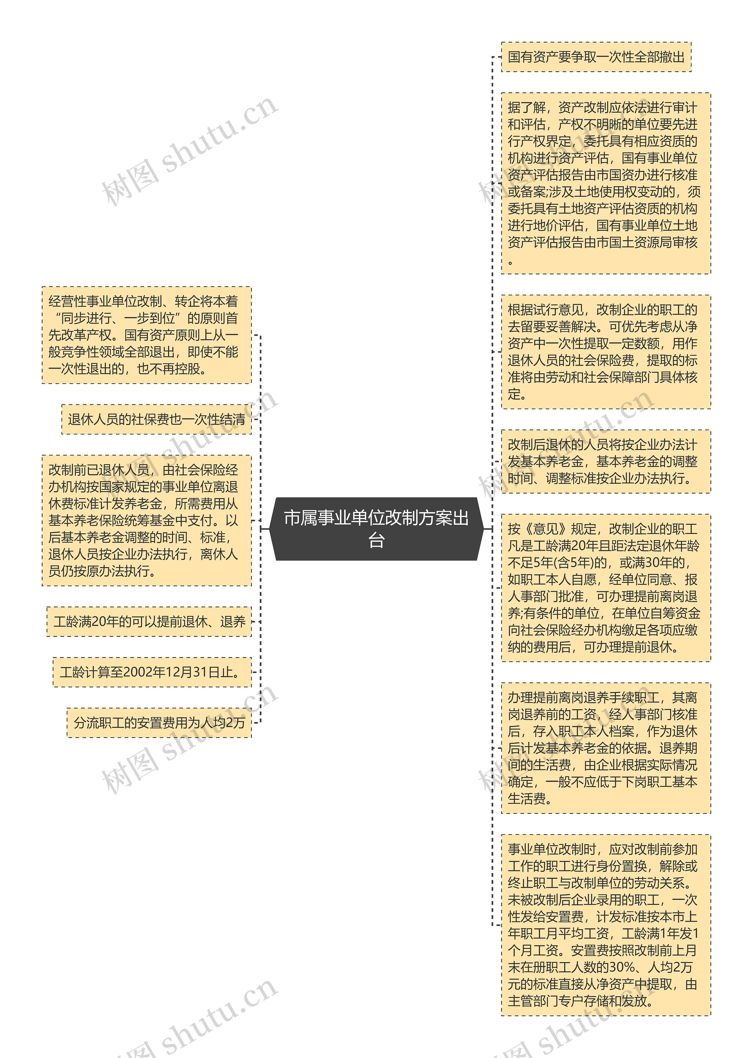 市属事业单位改制方案出台思维导图