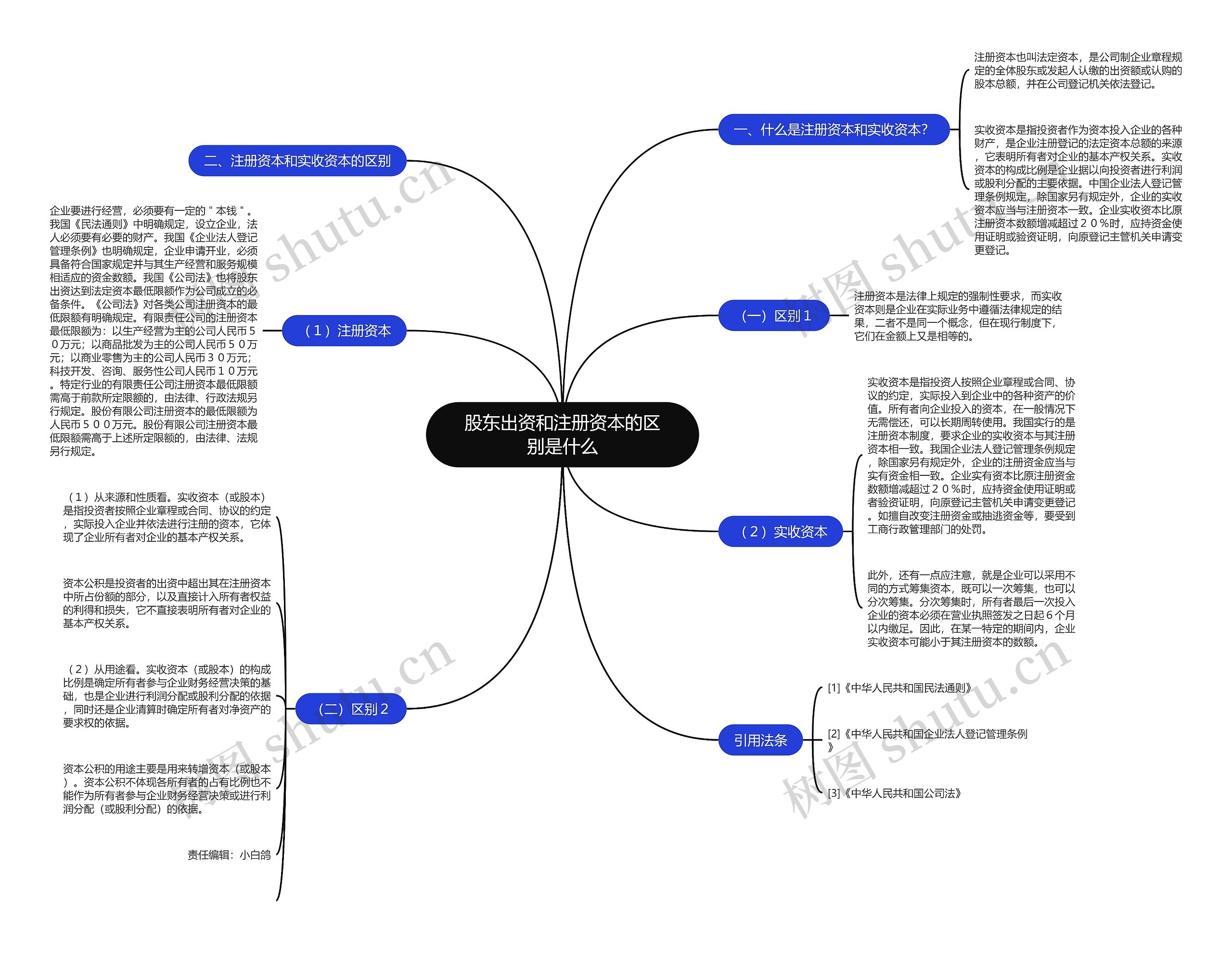 股东出资和注册资本的区别是什么思维导图