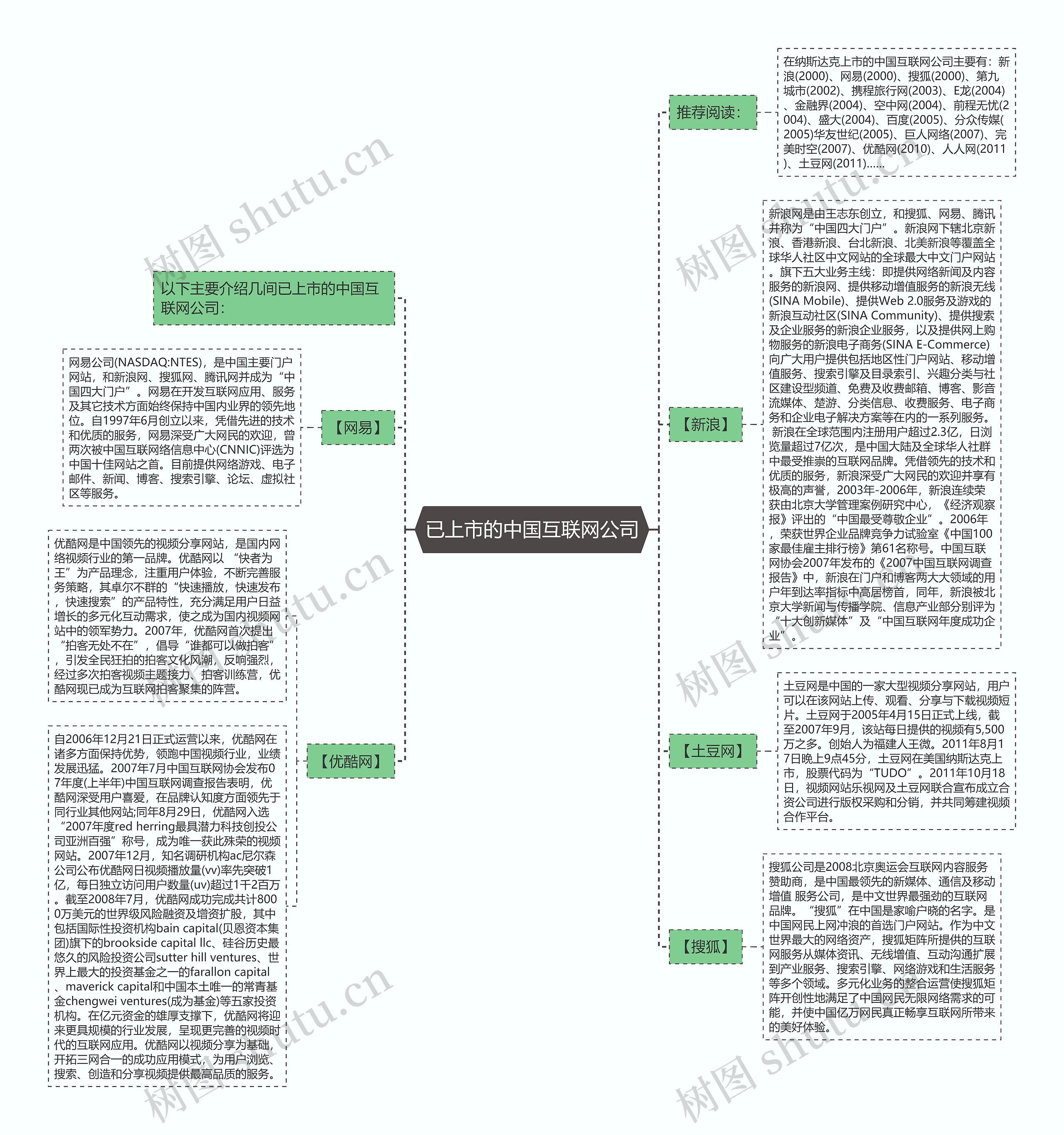 已上市的中国互联网公司 已上市的中国互联网公司