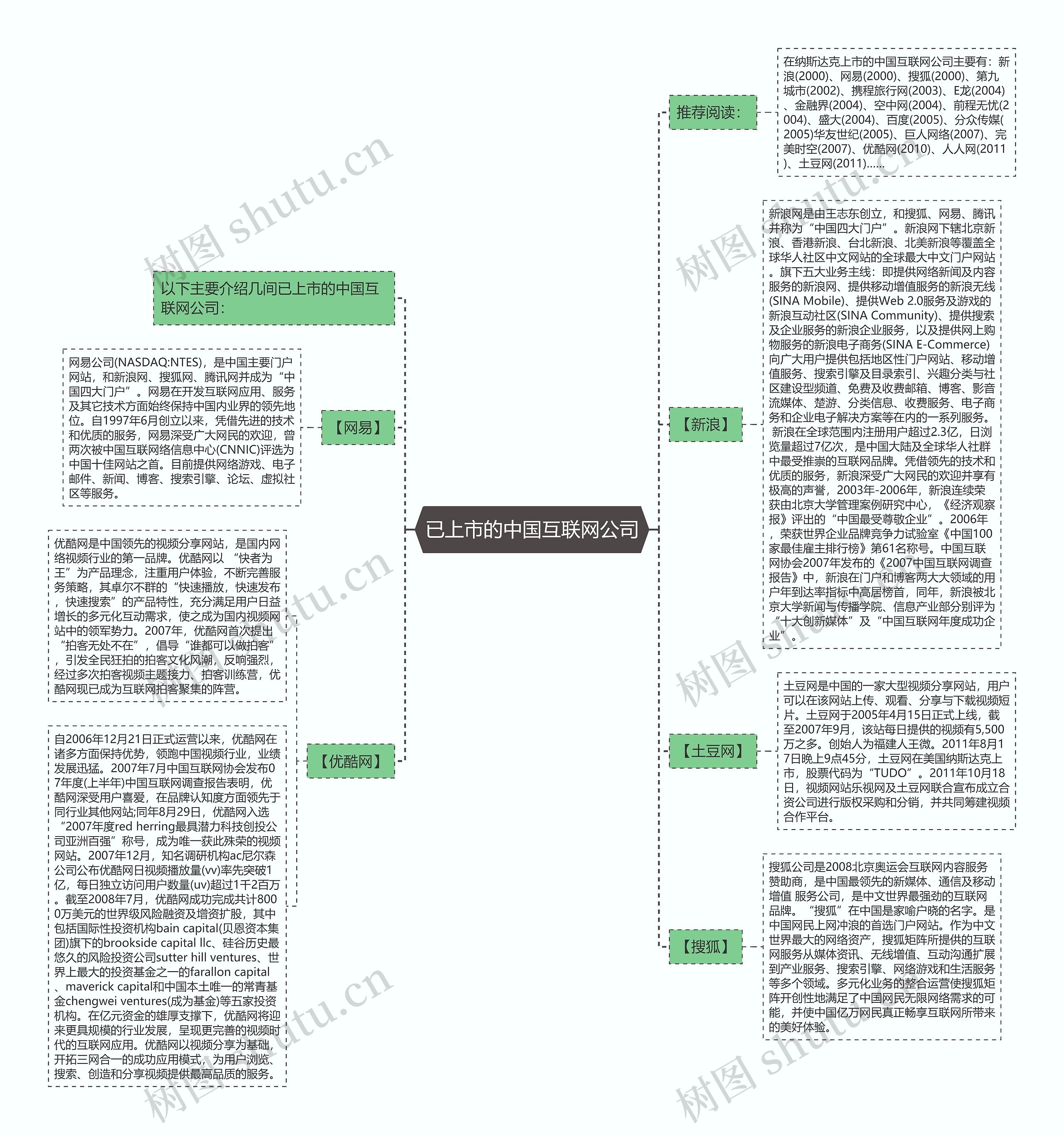 已上市的中国互联网公司思维导图