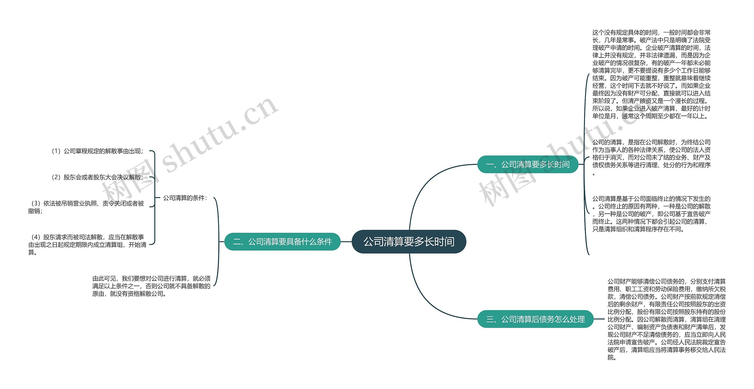 公司清算要多长时间思维导图