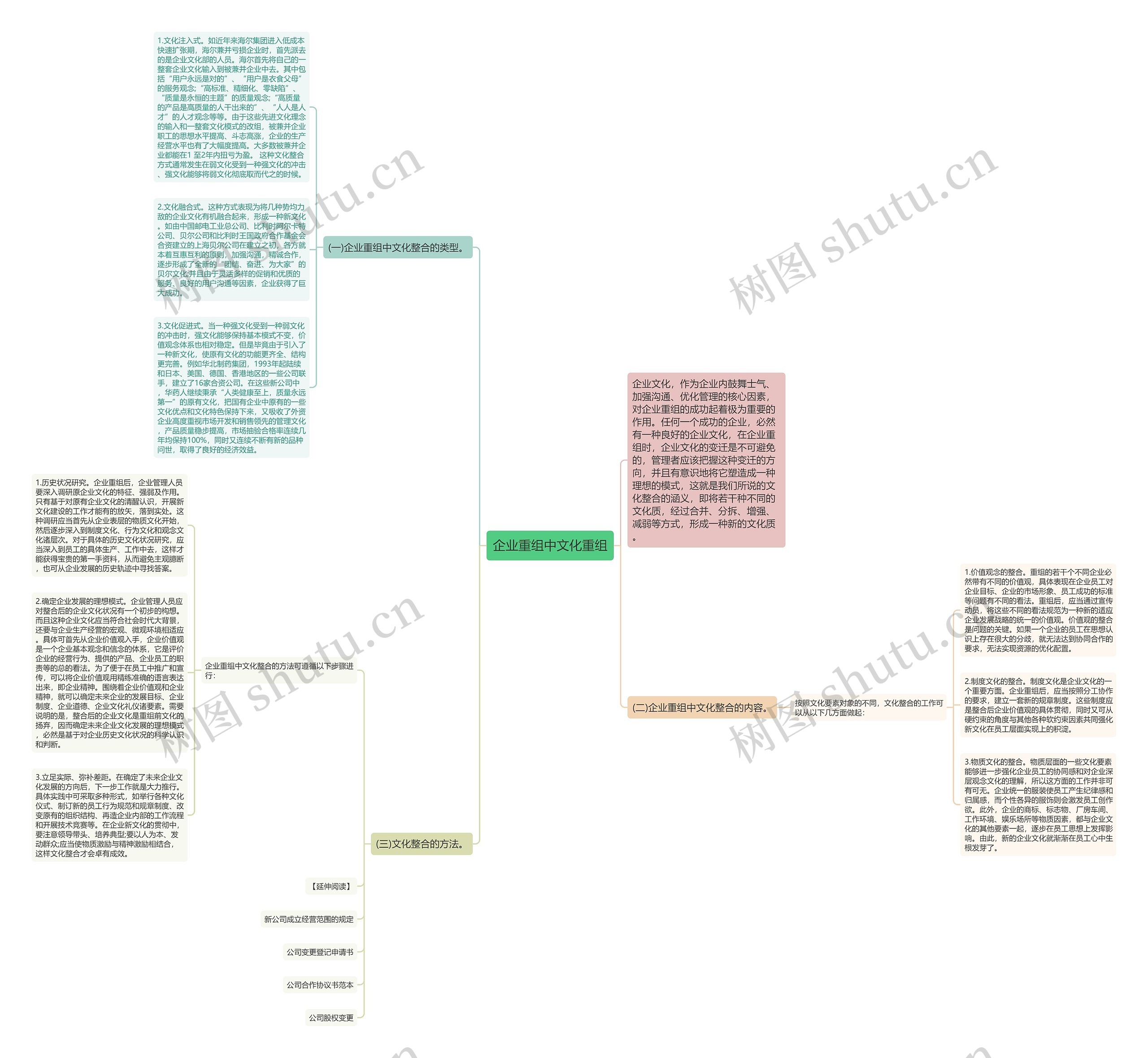 企业重组中文化重组思维导图