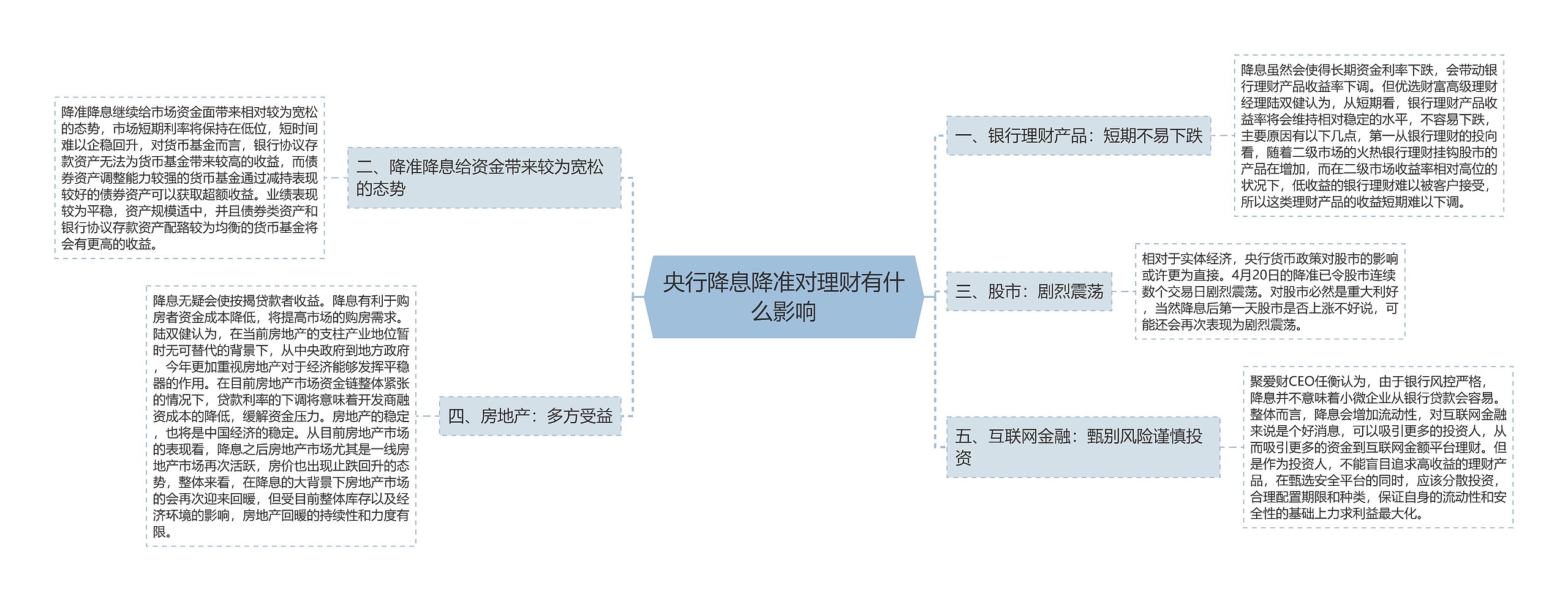 央行降息降准对理财有什么影响思维导图