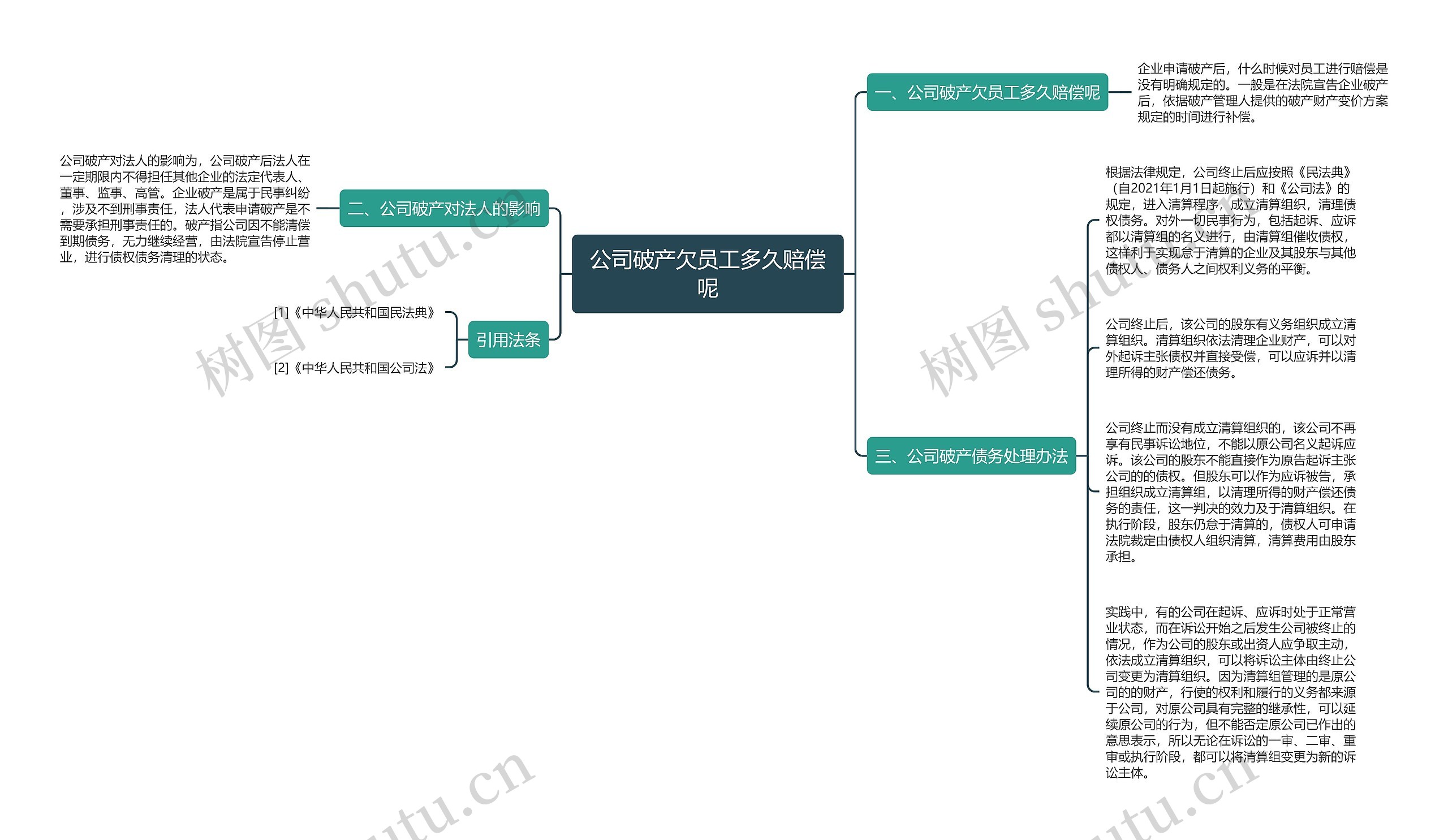 公司破产欠员工多久赔偿呢思维导图