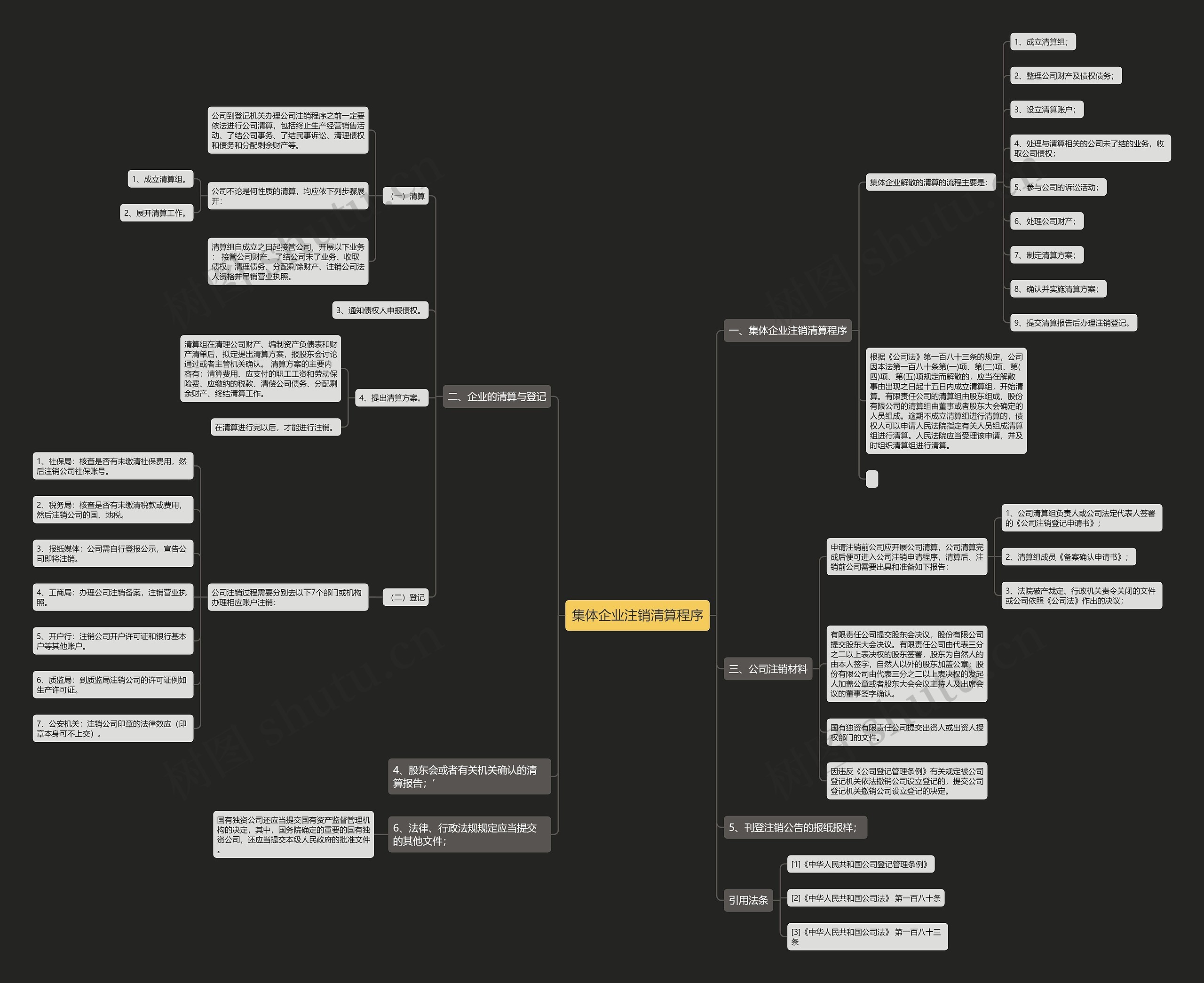 集体企业注销清算程序思维导图