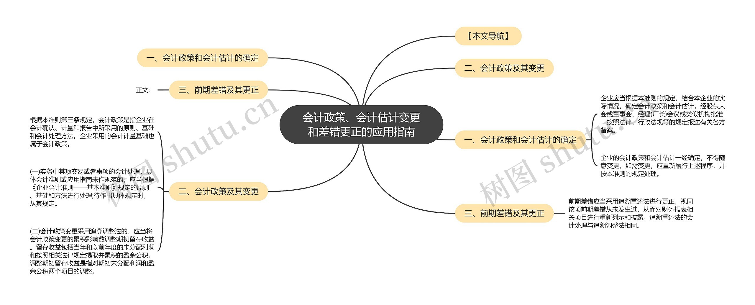 会计政策、会计估计变更和差错更正的应用指南思维导图