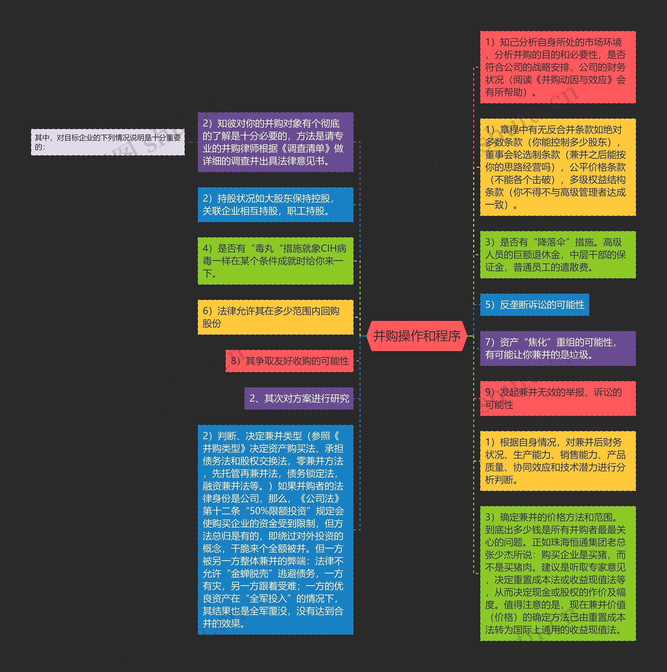 并购操作和程序思维导图