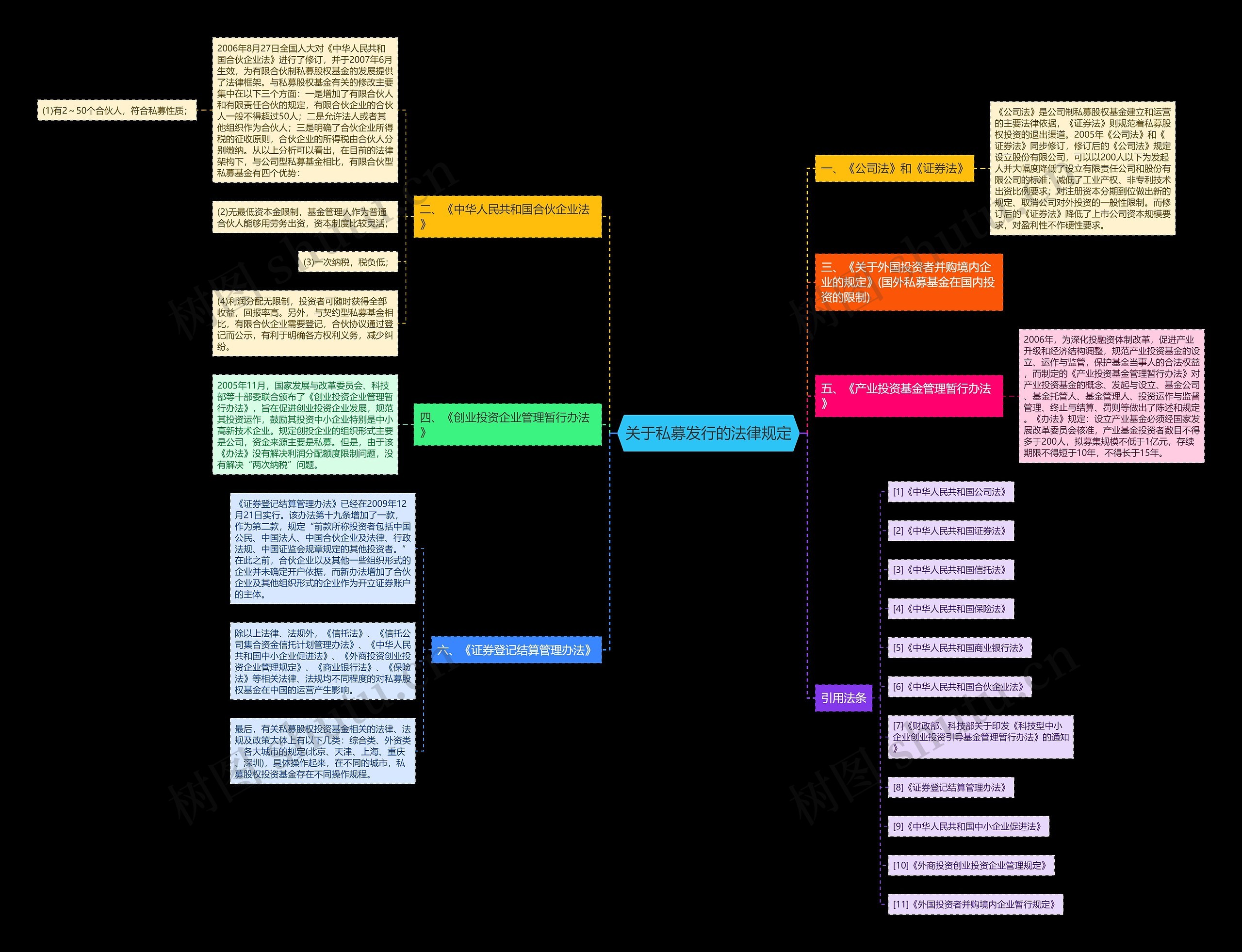 关于私募发行的法律规定思维导图