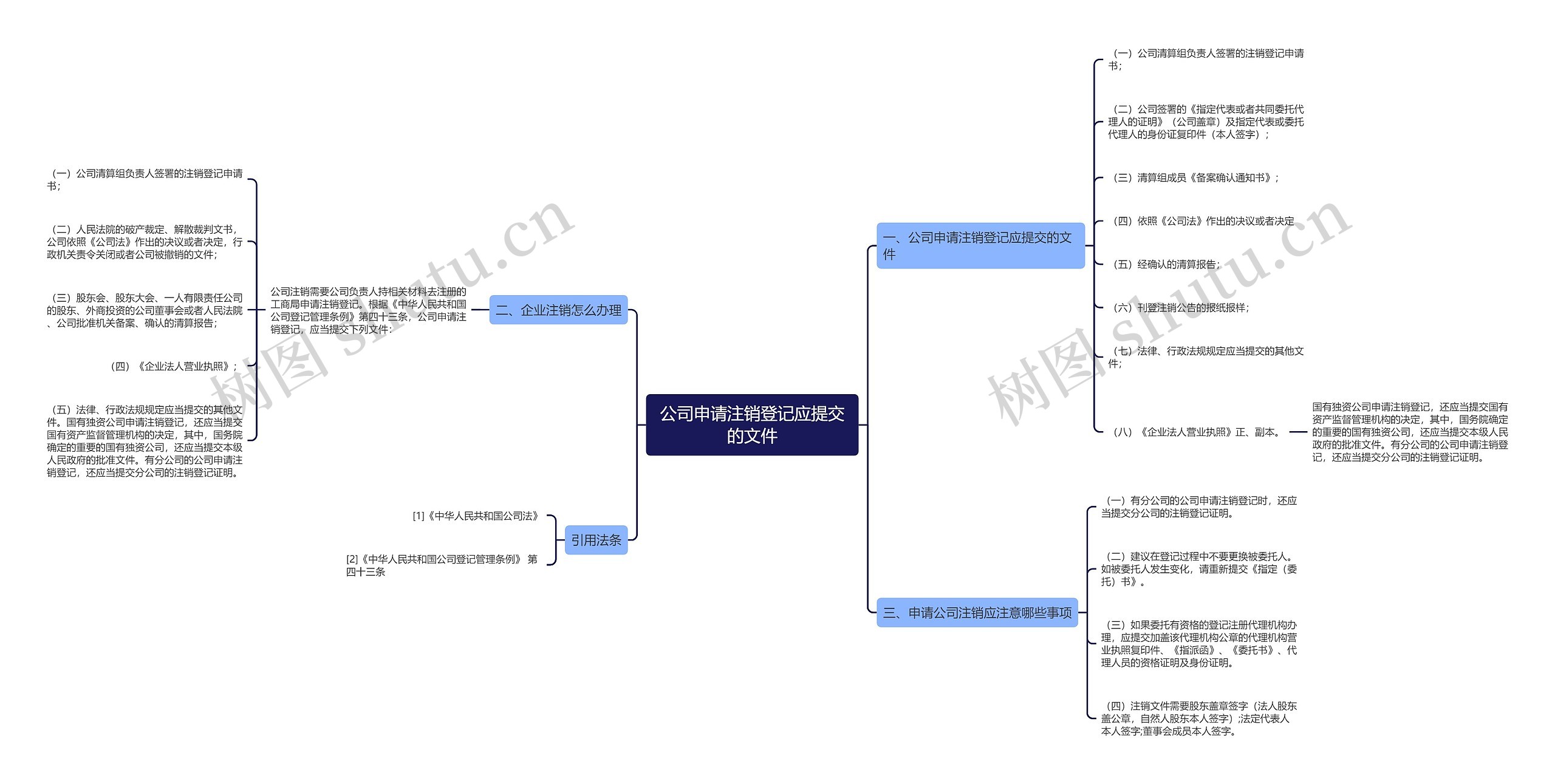 公司申请注销登记应提交的文件思维导图