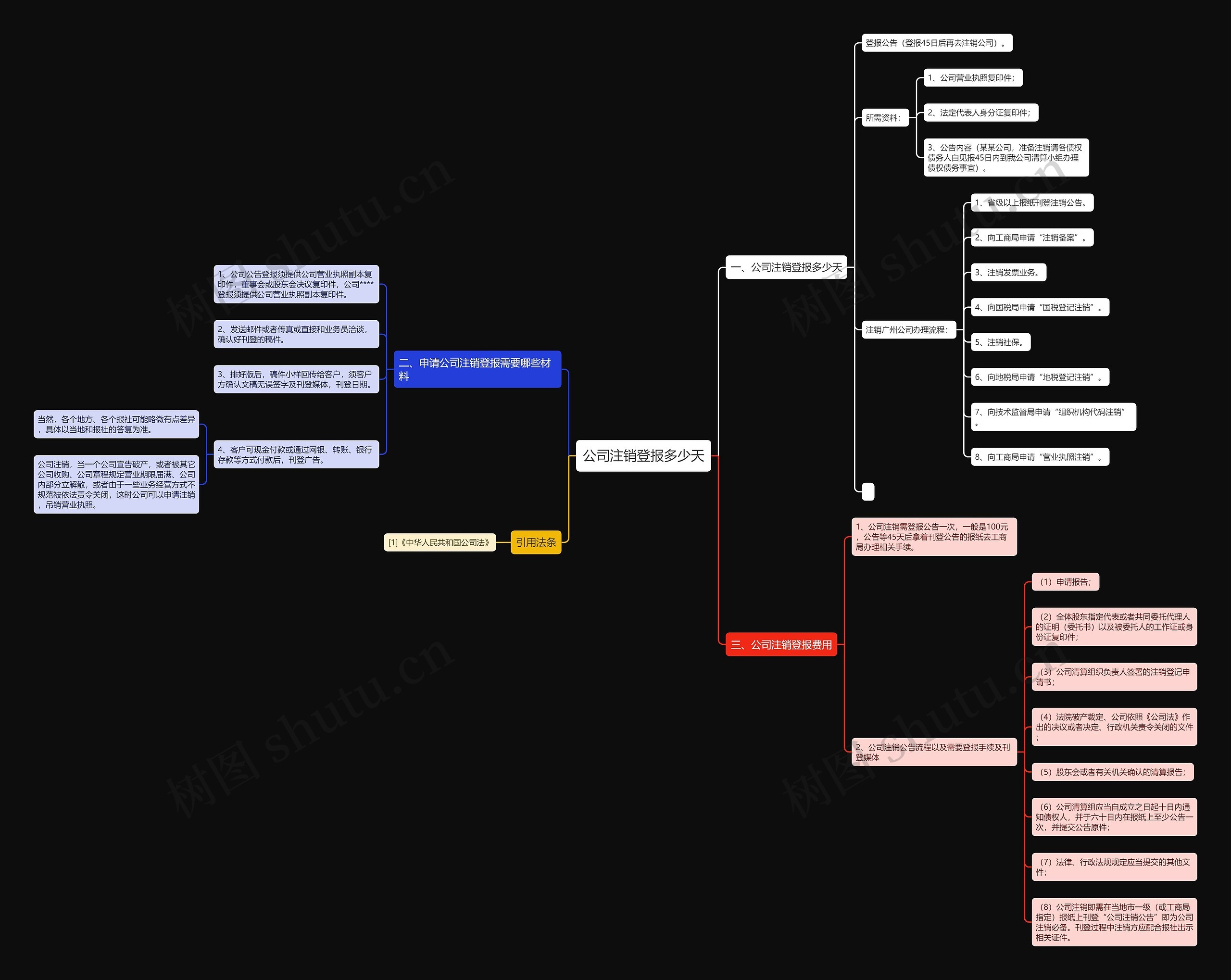 公司注销登报多少天思维导图