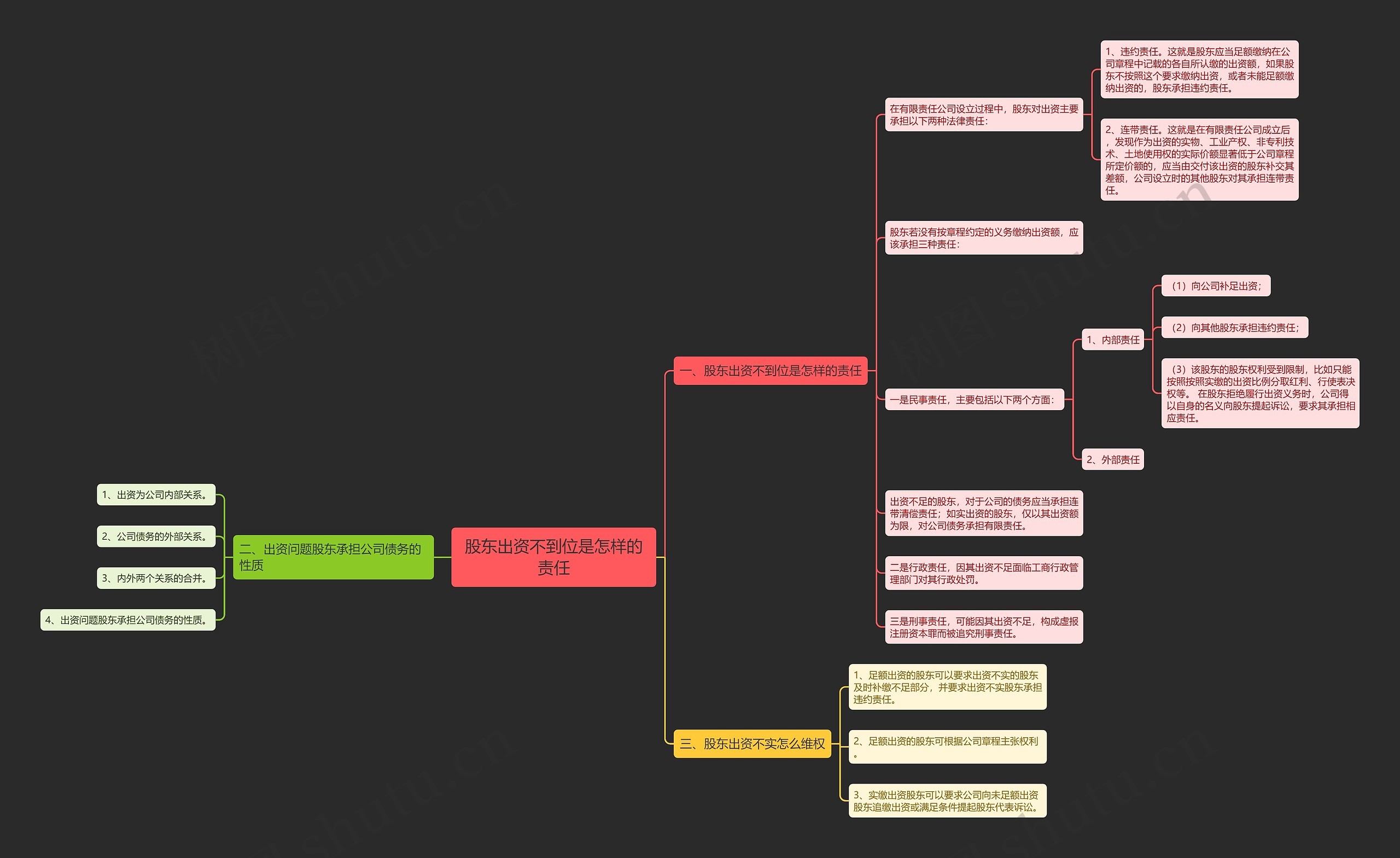股东出资不到位是怎样的责任思维导图
