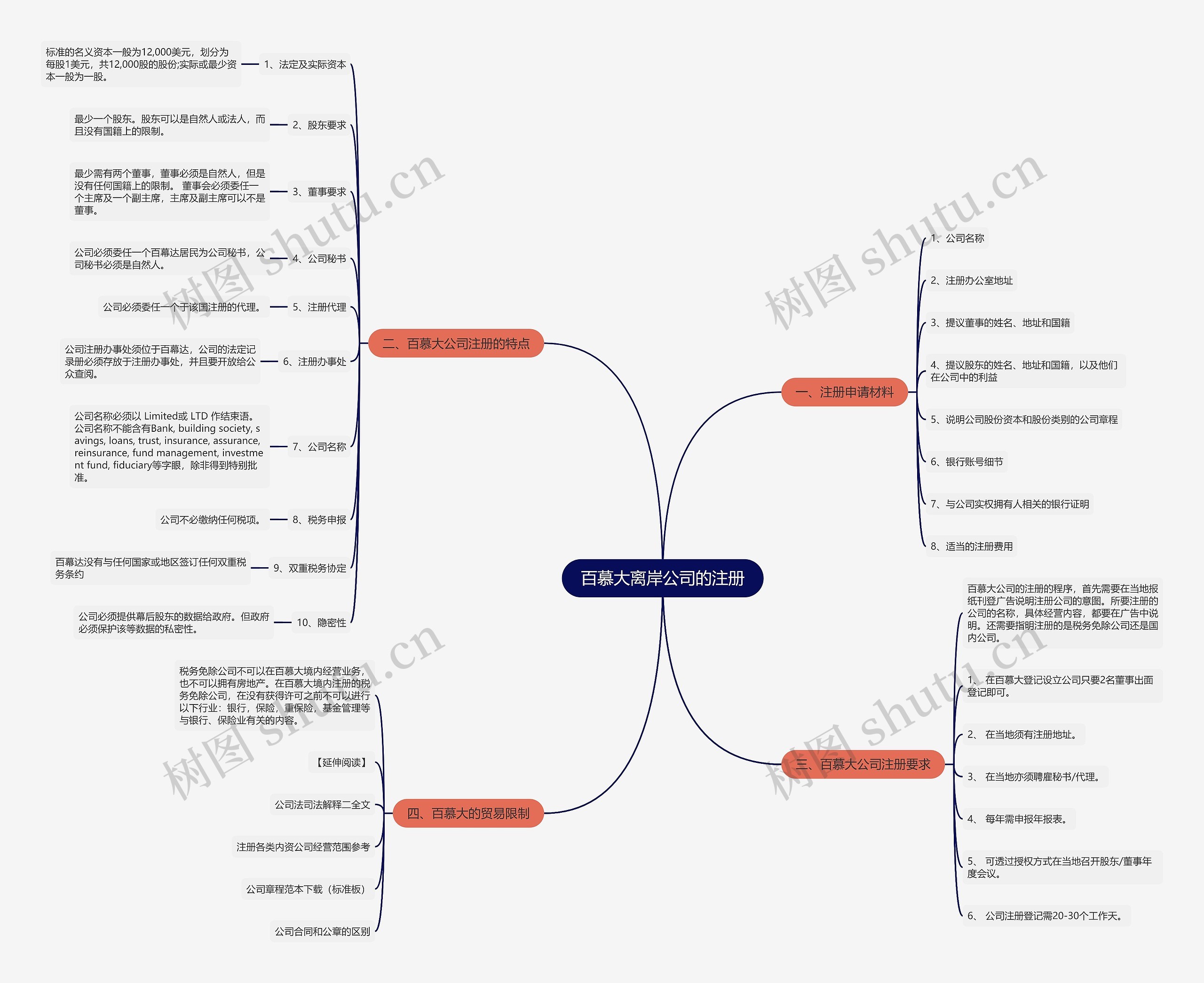 百慕大离岸公司的注册