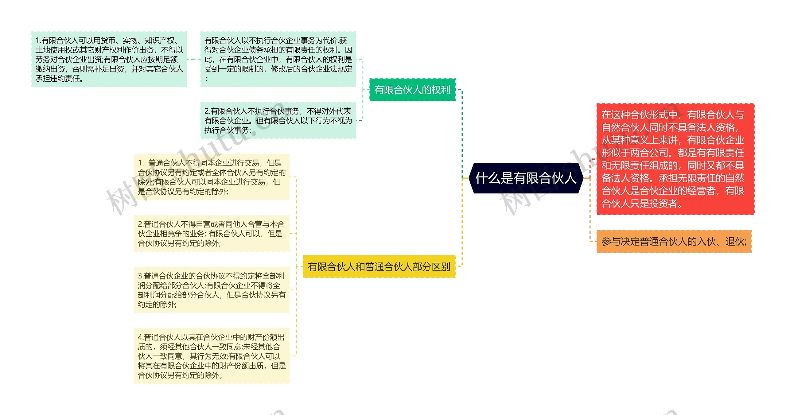 什么是有限合伙人