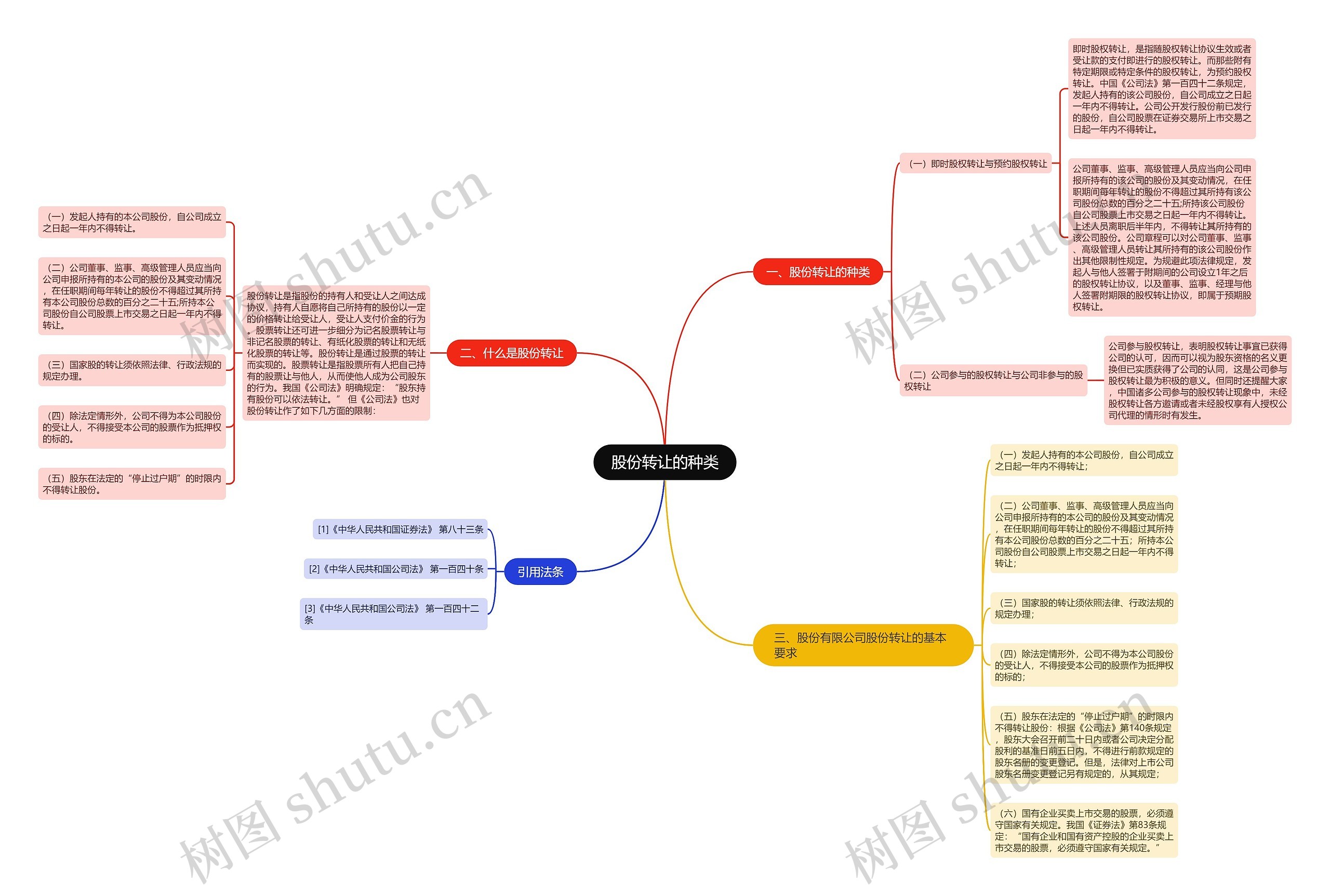 股份转让的种类思维导图