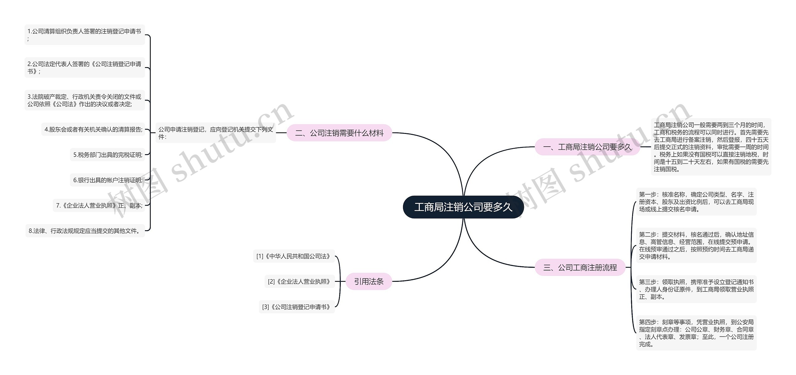 工商局注销公司要多久