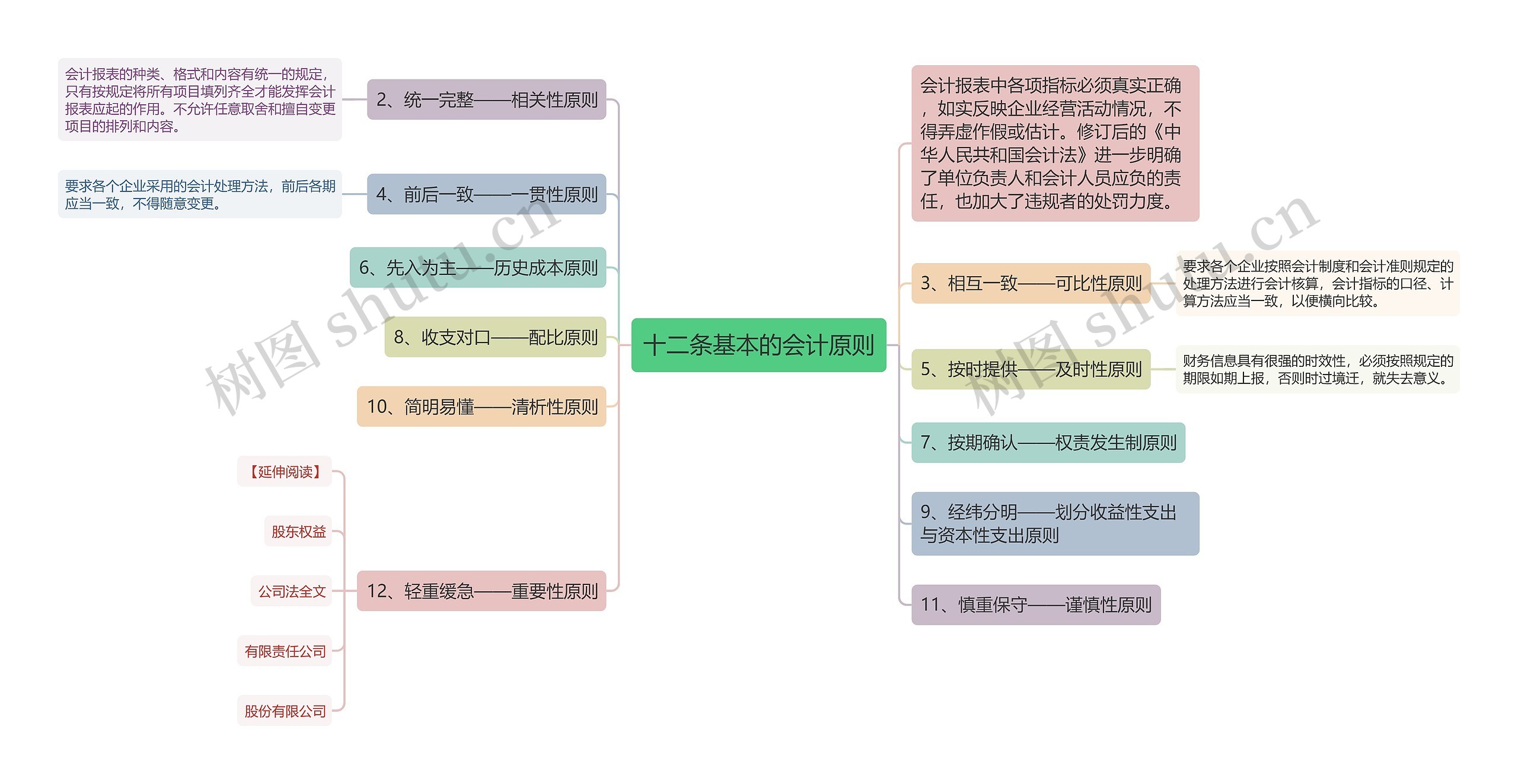 十二条基本的会计原则思维导图