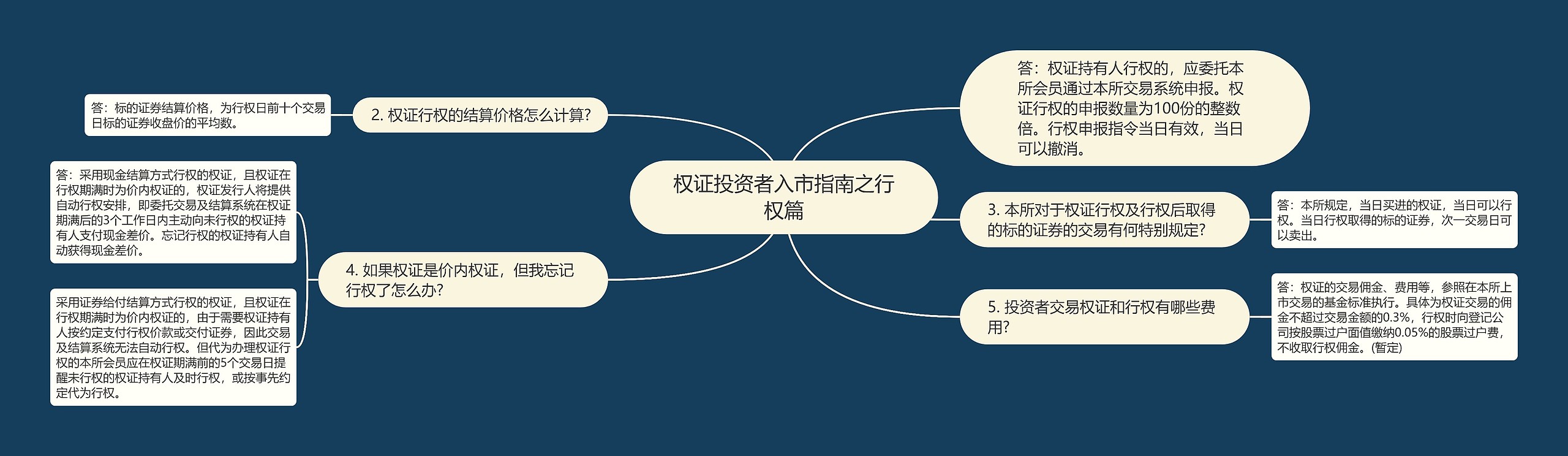 权证投资者入市指南之行权篇思维导图