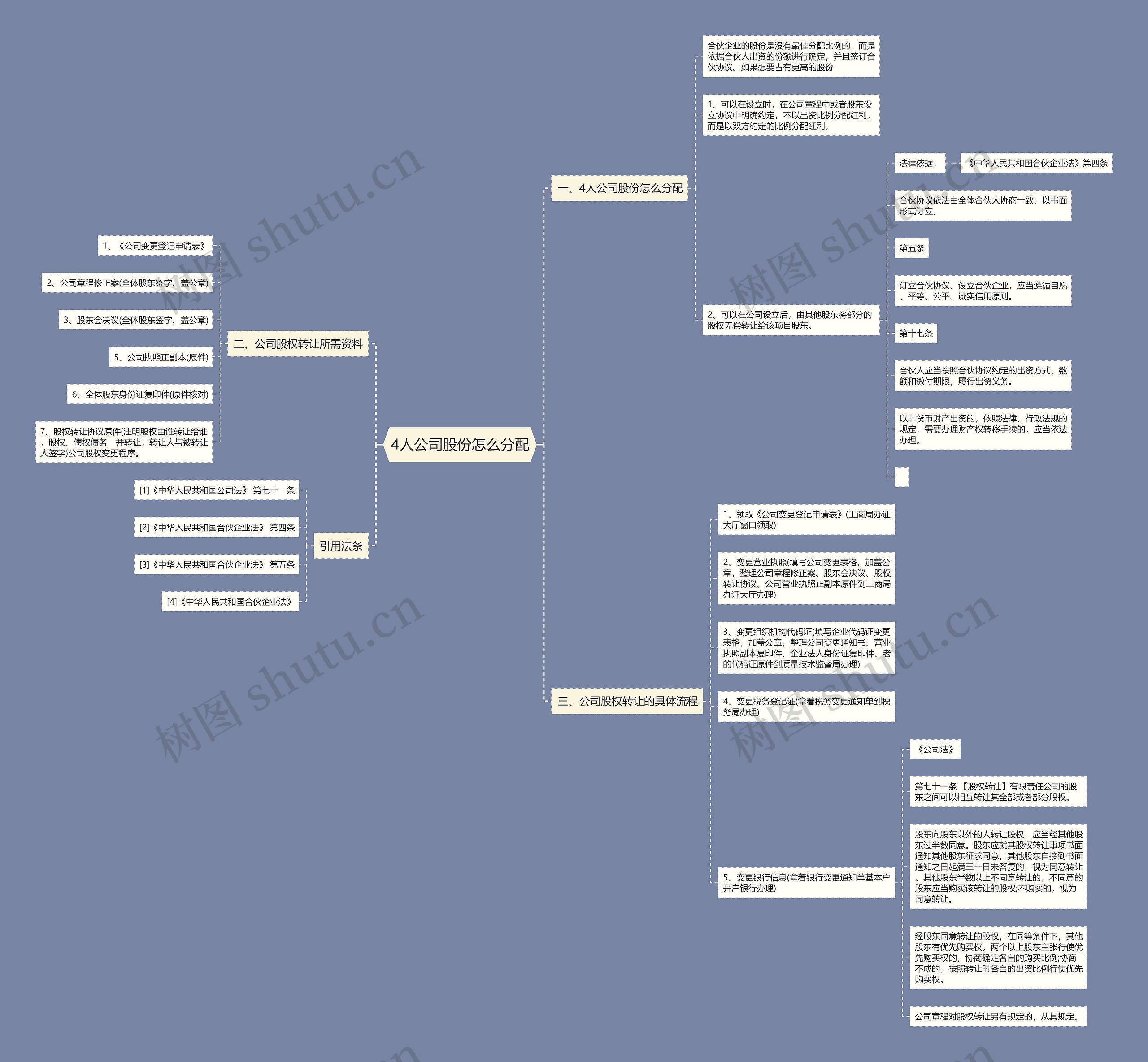 4人公司股份怎么分配思维导图