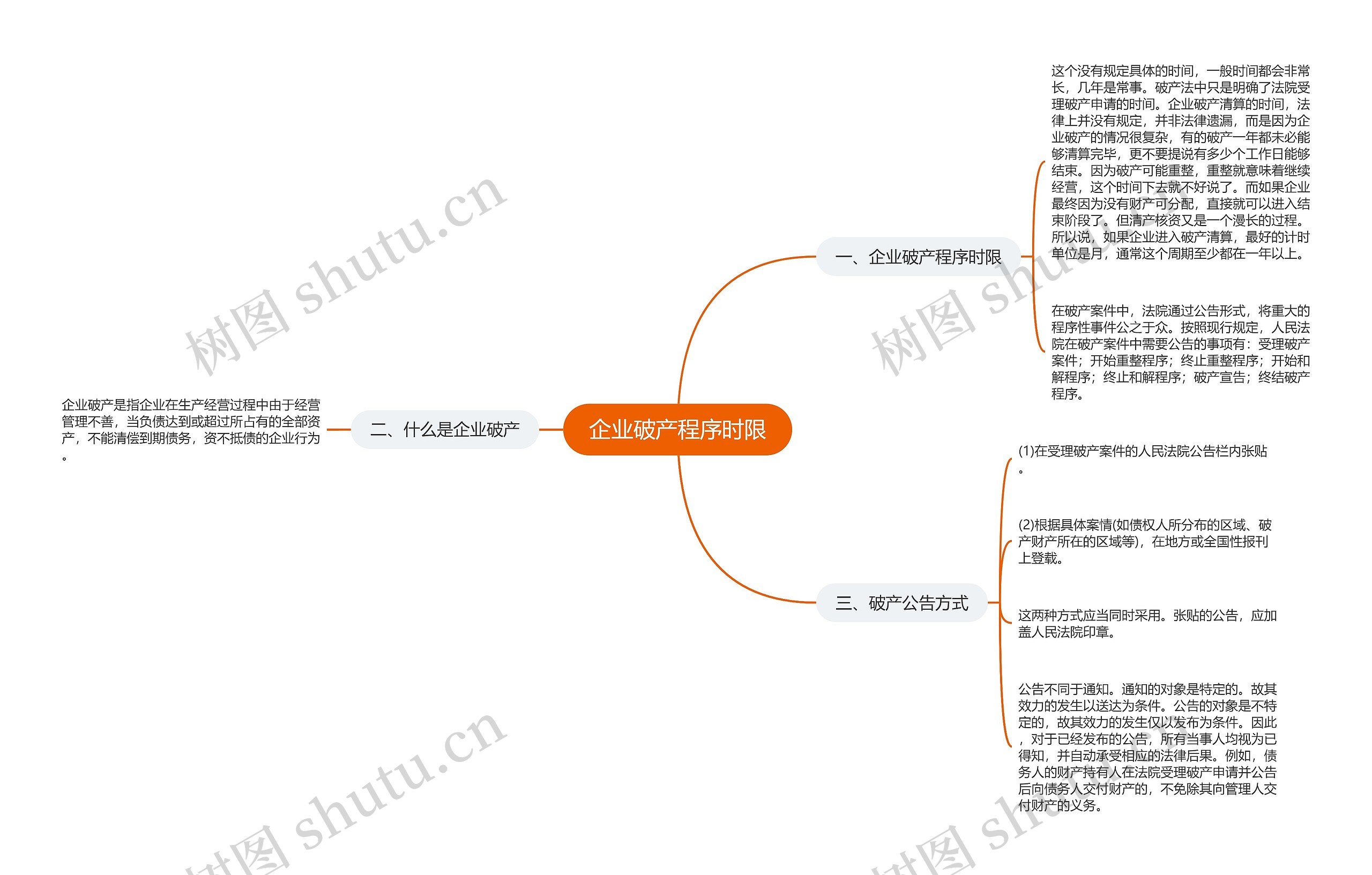 企业破产程序时限思维导图