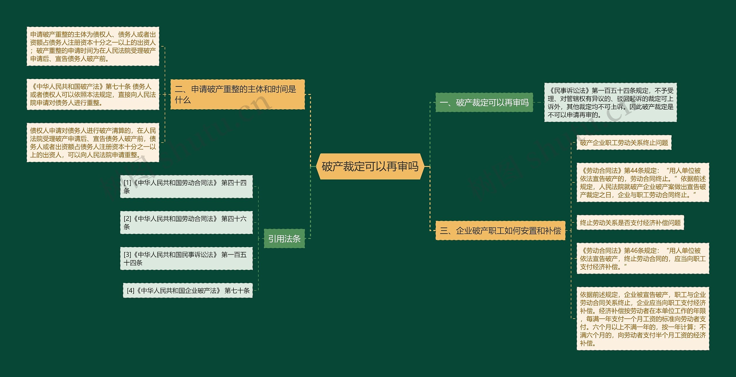 破产裁定可以再审吗思维导图