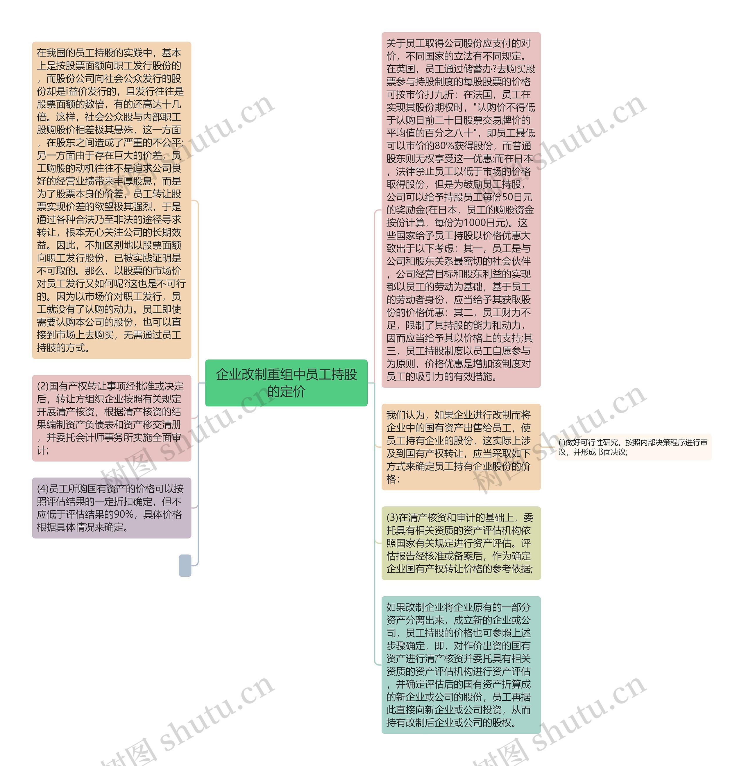 企业改制重组中员工持股的定价思维导图