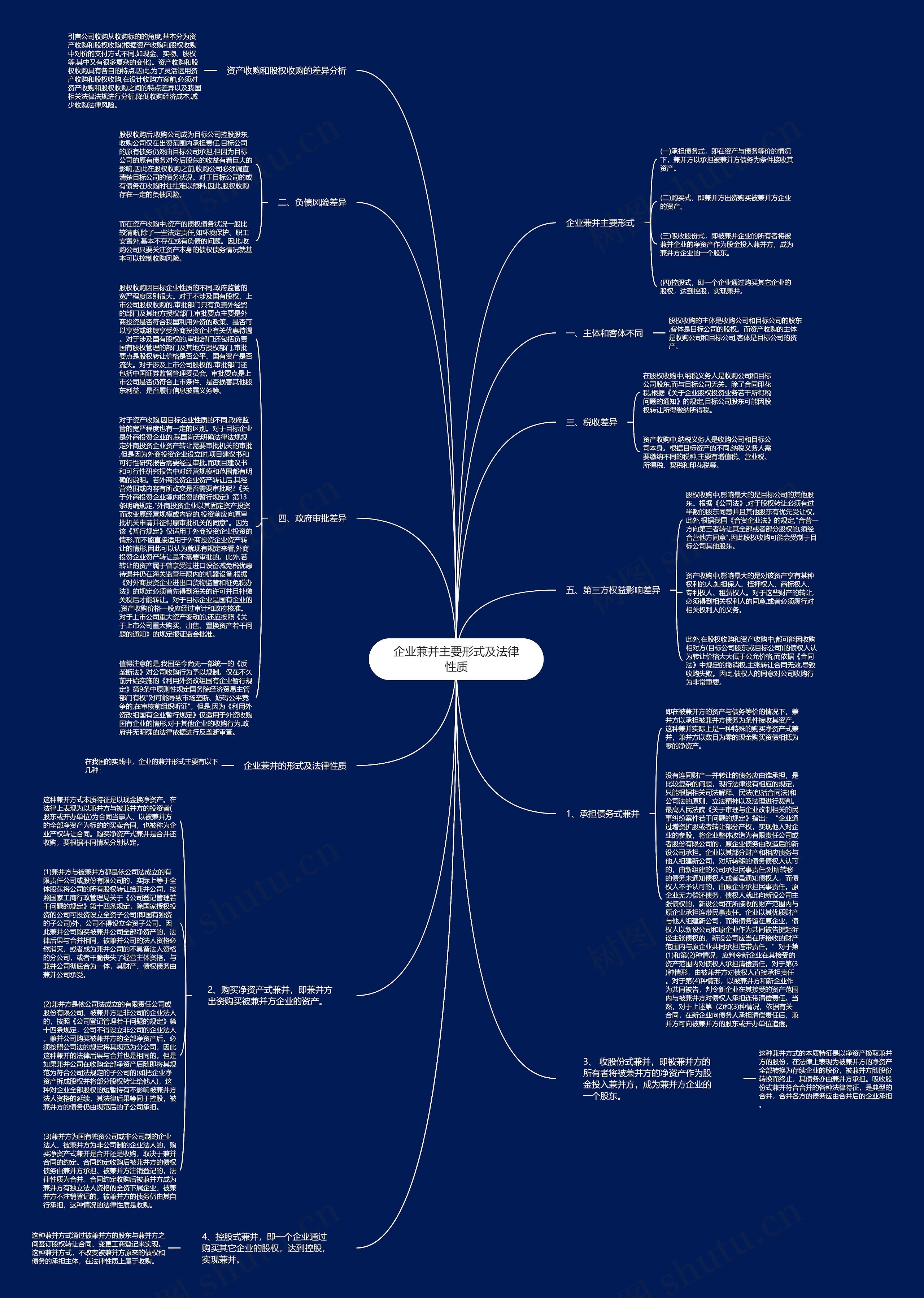 企业兼并主要形式及法律性质思维导图