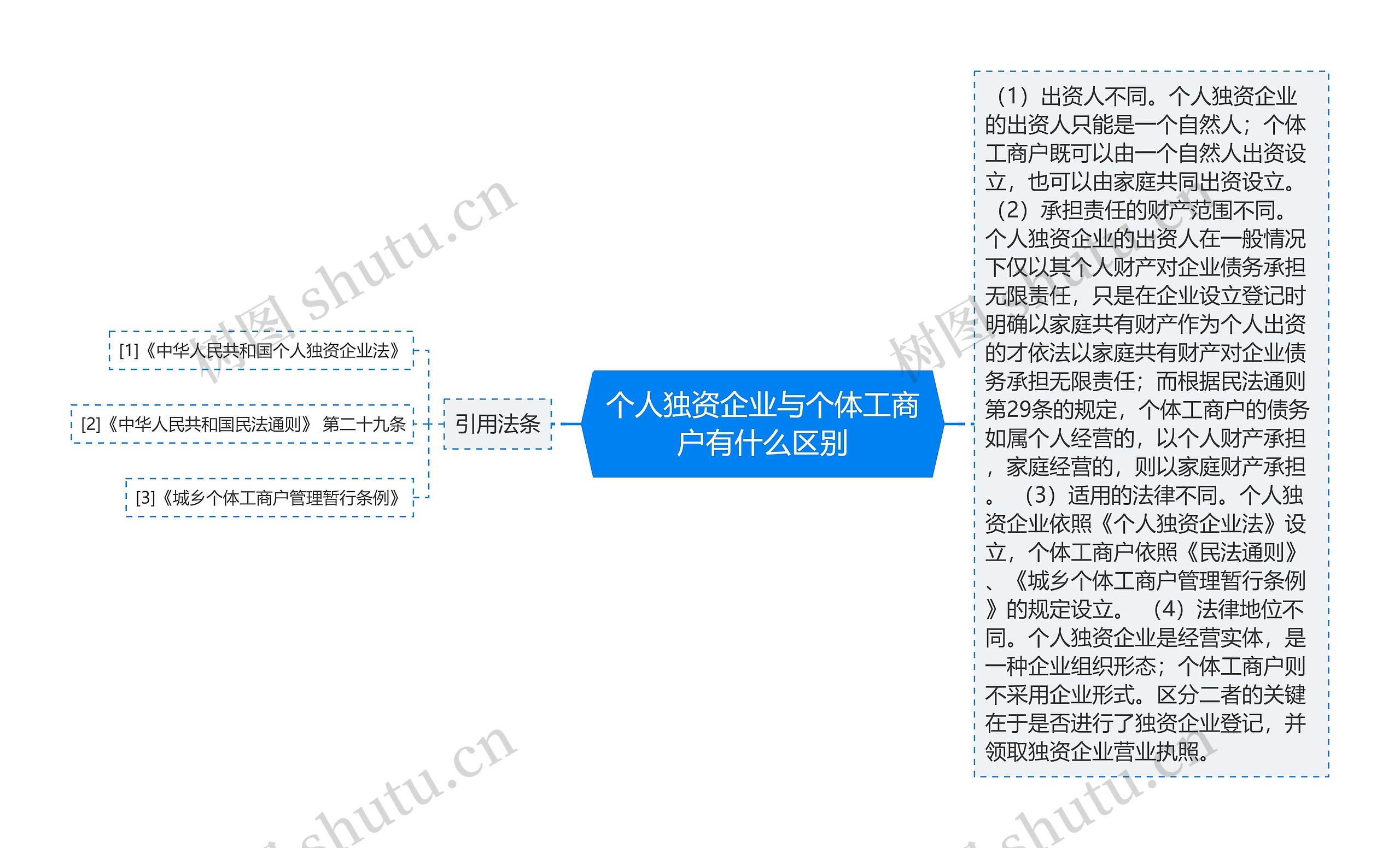 个人独资企业与个体工商户有什么区别