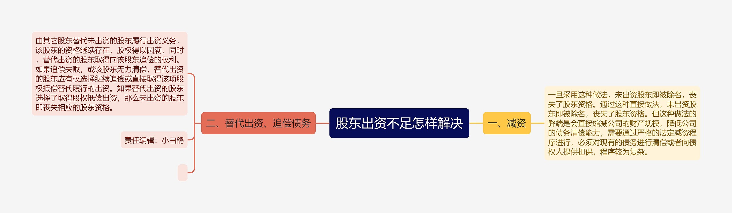 股东出资不足怎样解决思维导图