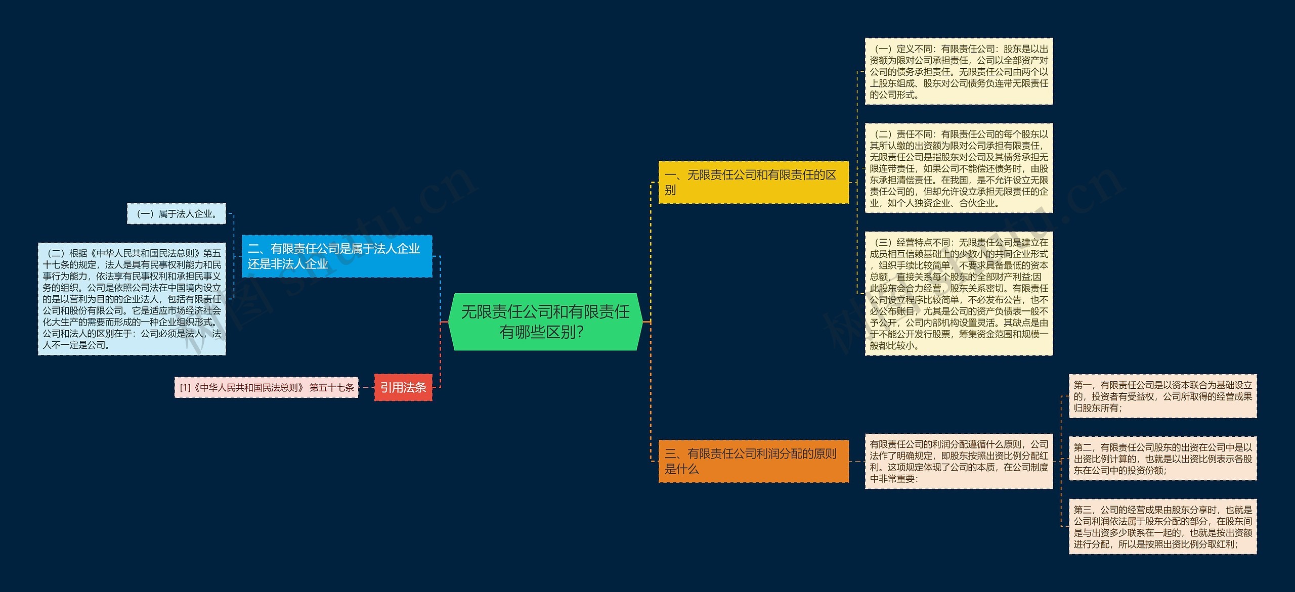 无限责任公司和有限责任有哪些区别？思维导图