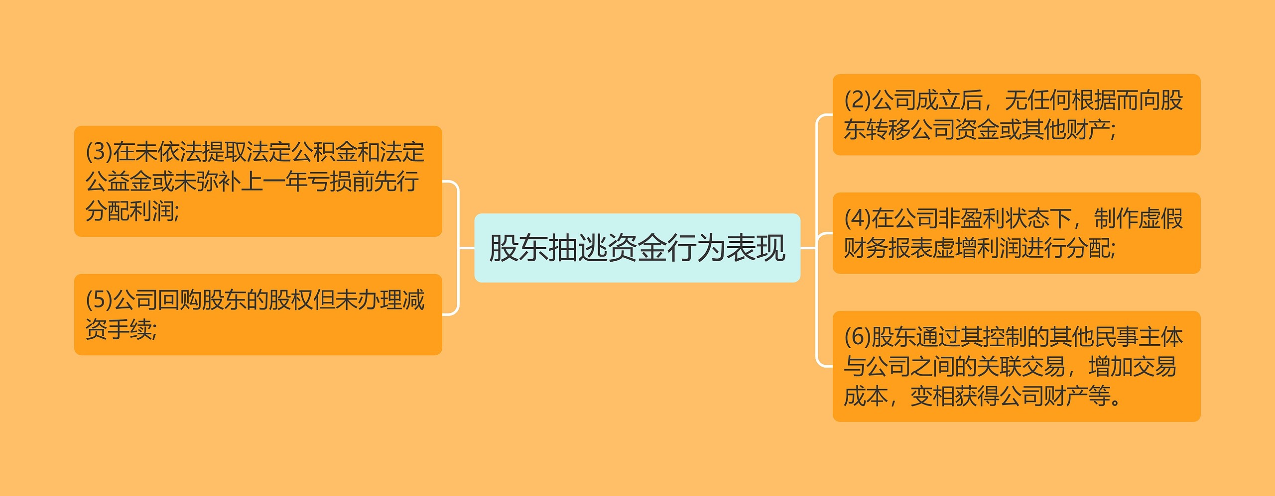 股东抽逃资金行为表现思维导图