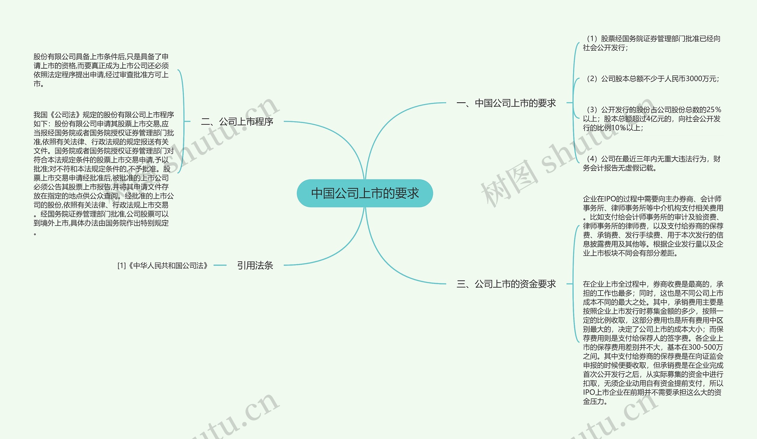 中国公司上市的要求思维导图