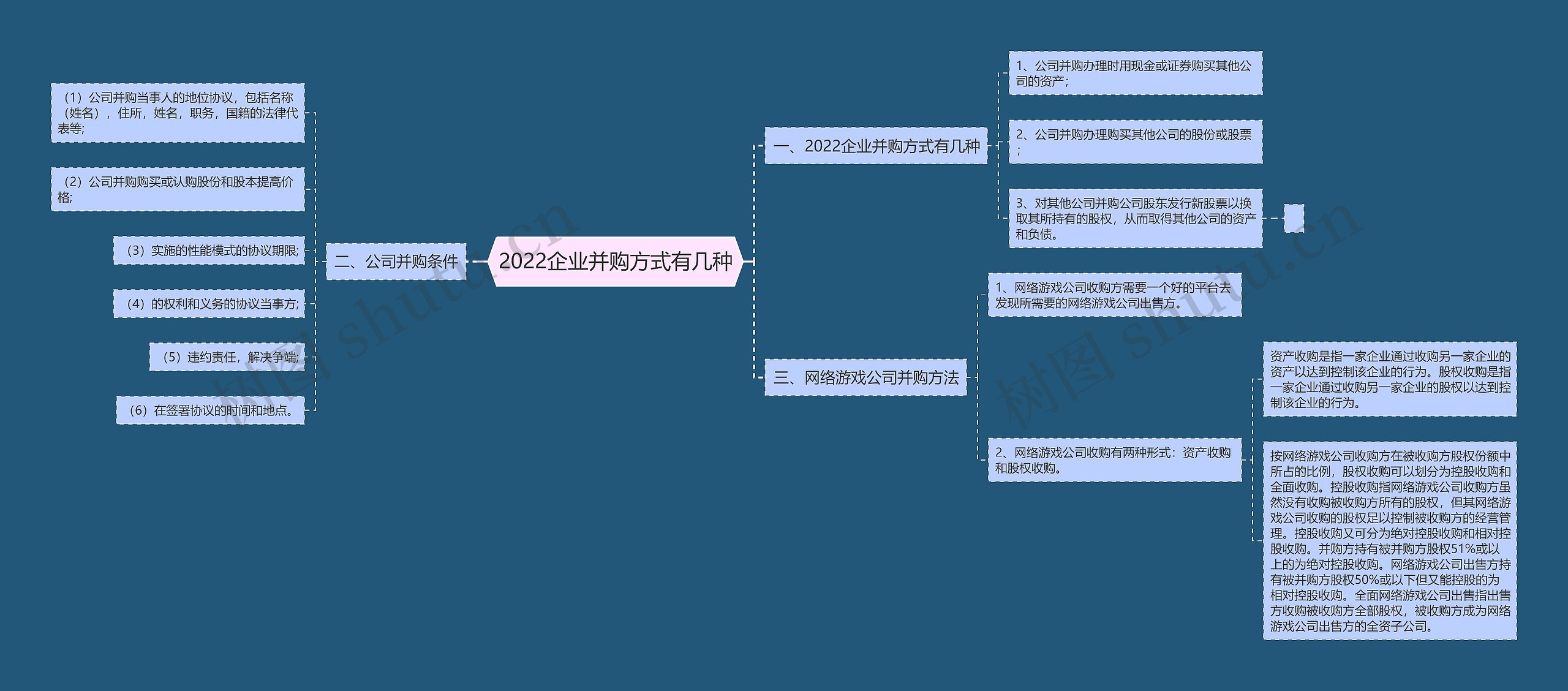 2022企业并购方式有几种思维导图