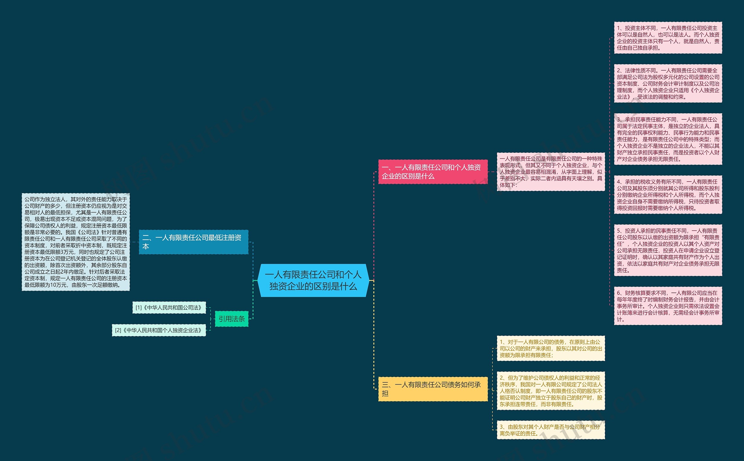 一人有限责任公司和个人独资企业的区别是什么思维导图