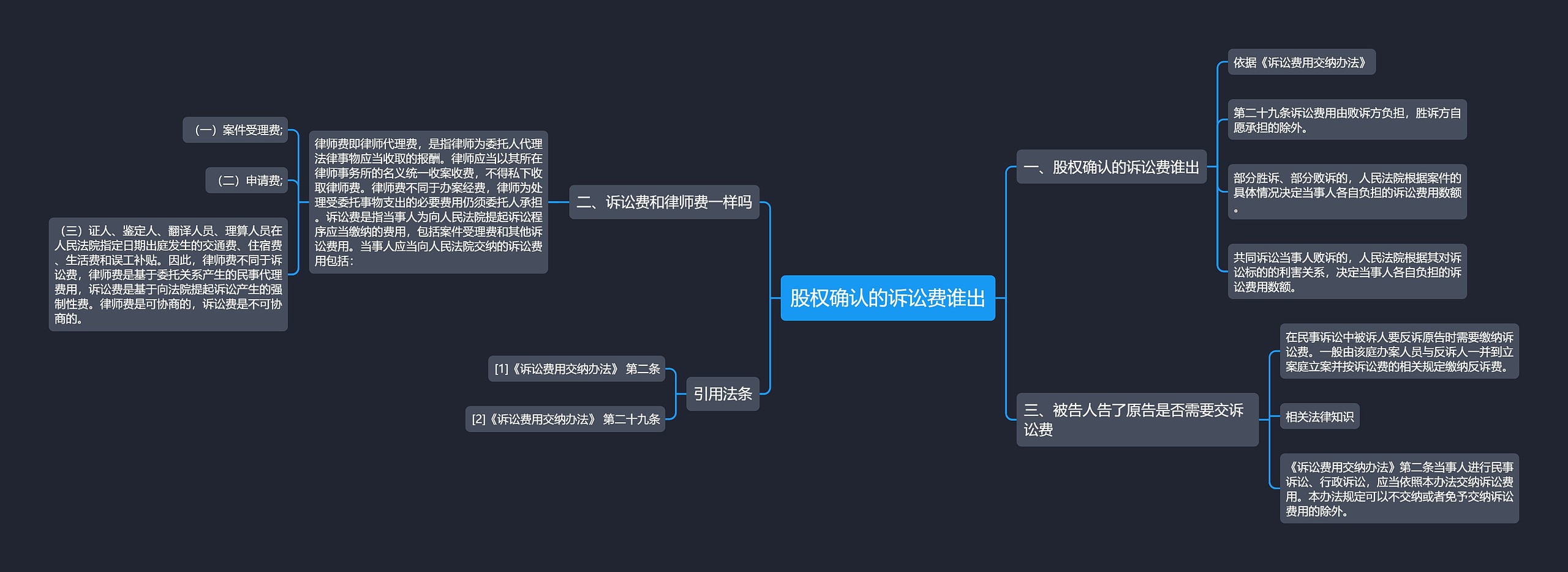 股权确认的诉讼费谁出思维导图