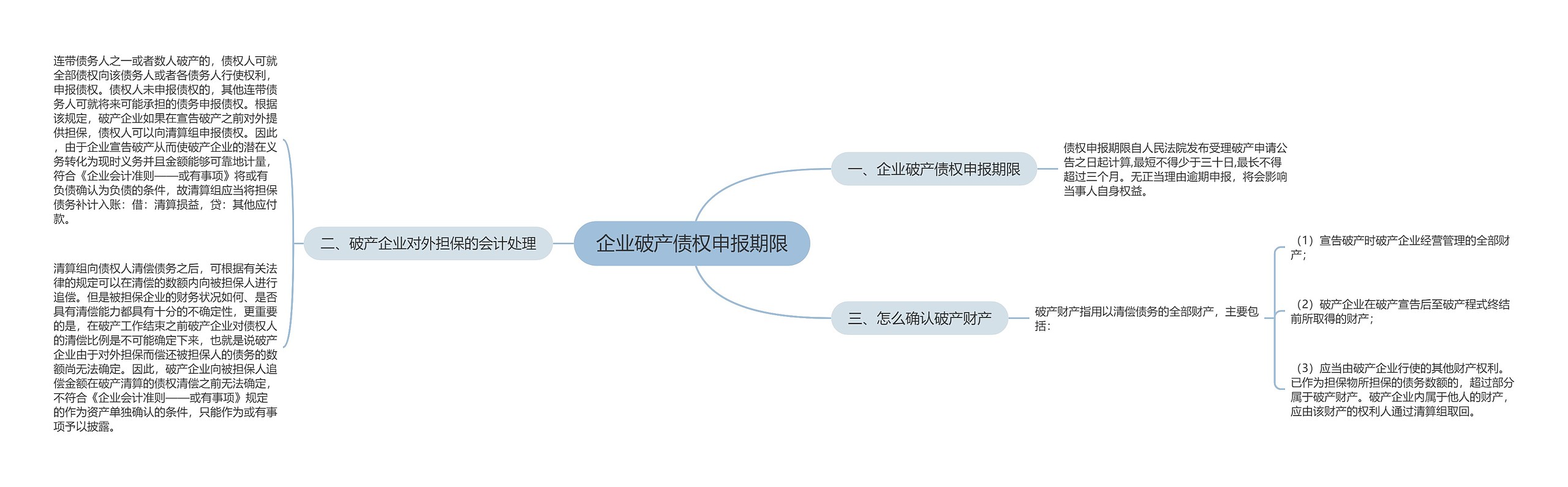 企业破产债权申报期限思维导图