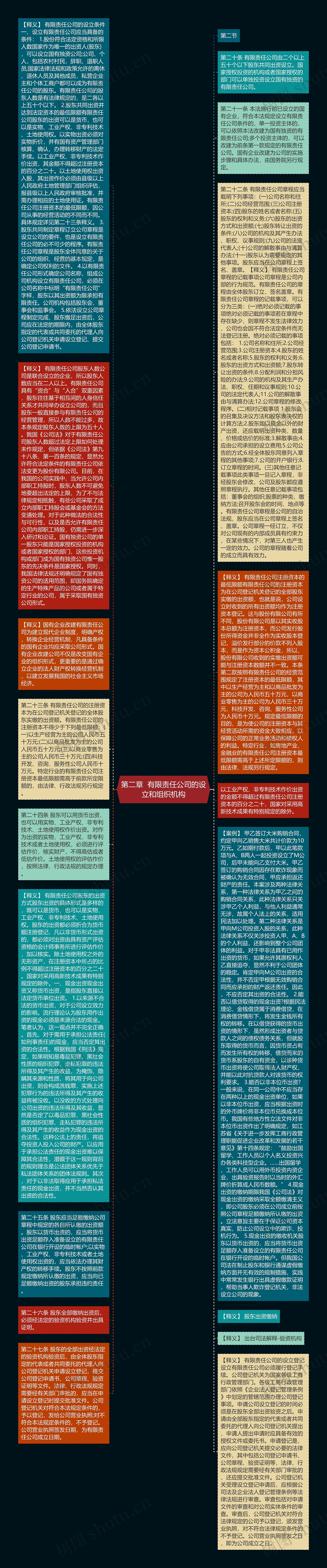 第二章 有限责任公司的设立和组织机构思维导图高清图 第二章 有限责任公司的设立和组织机构思维导图