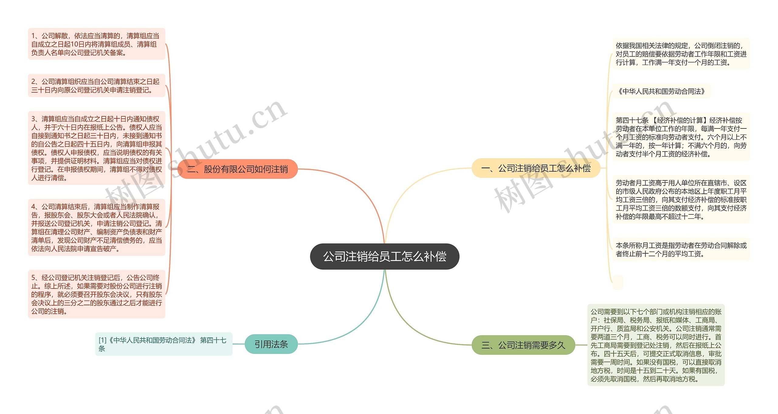 公司注销给员工怎么补偿思维导图