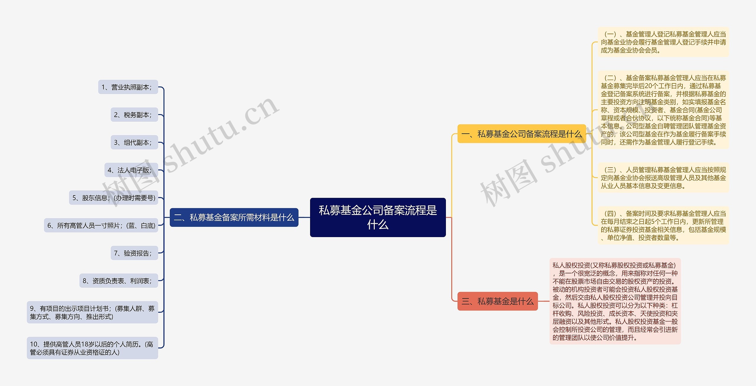 私募基金公司备案流程是什么思维导图