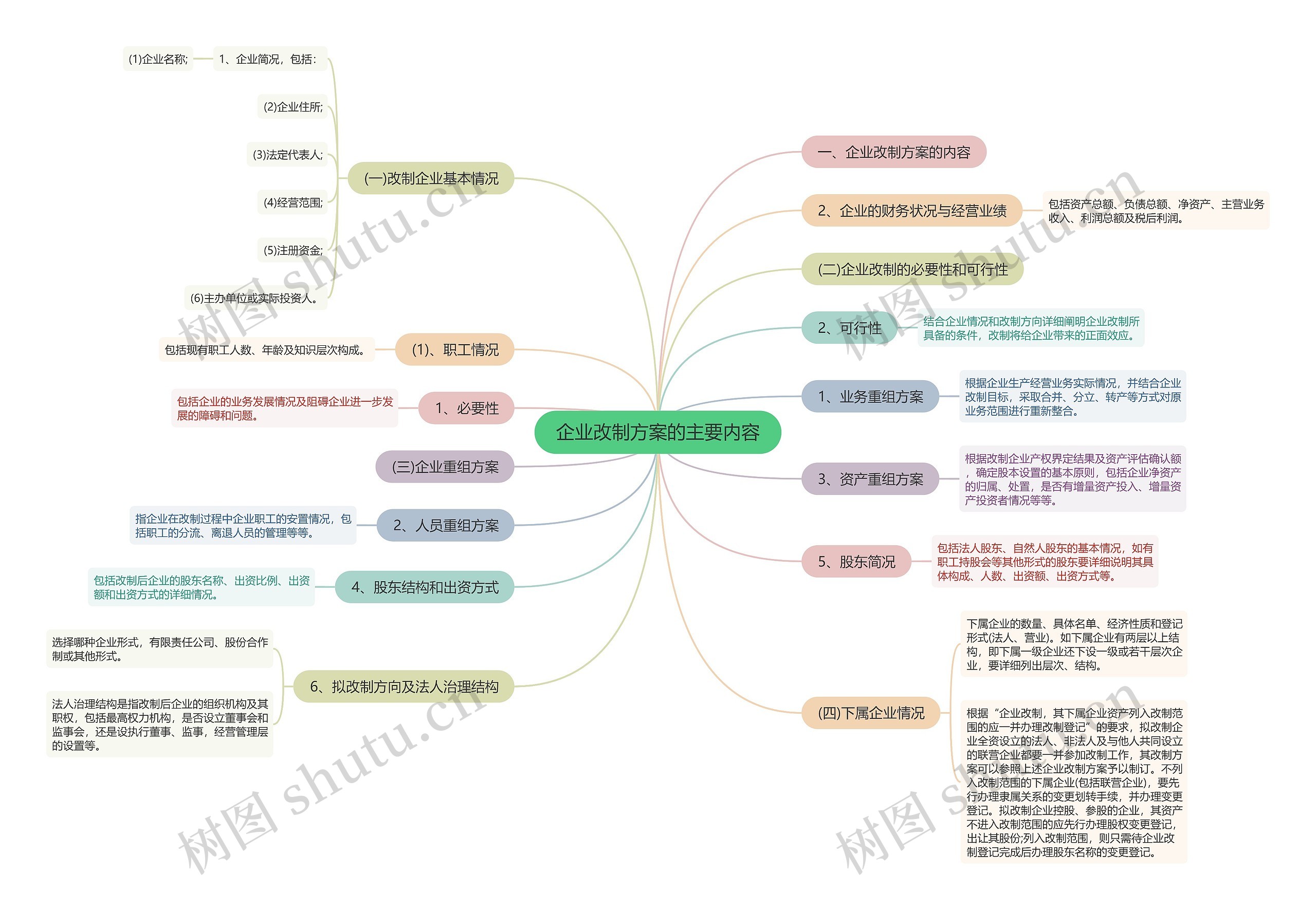企业改制方案的主要内容思维导图