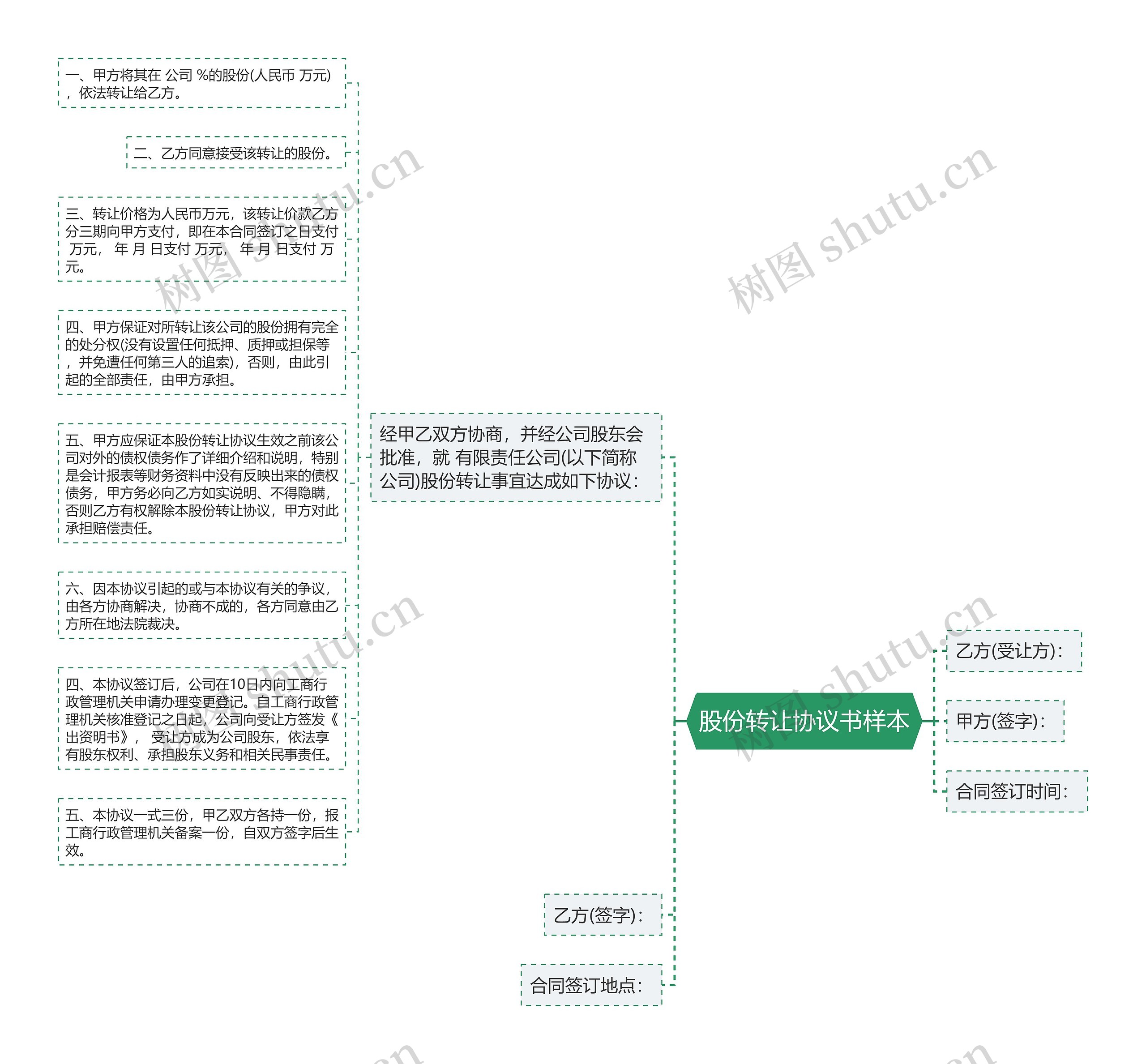 股份转让协议书样本思维导图