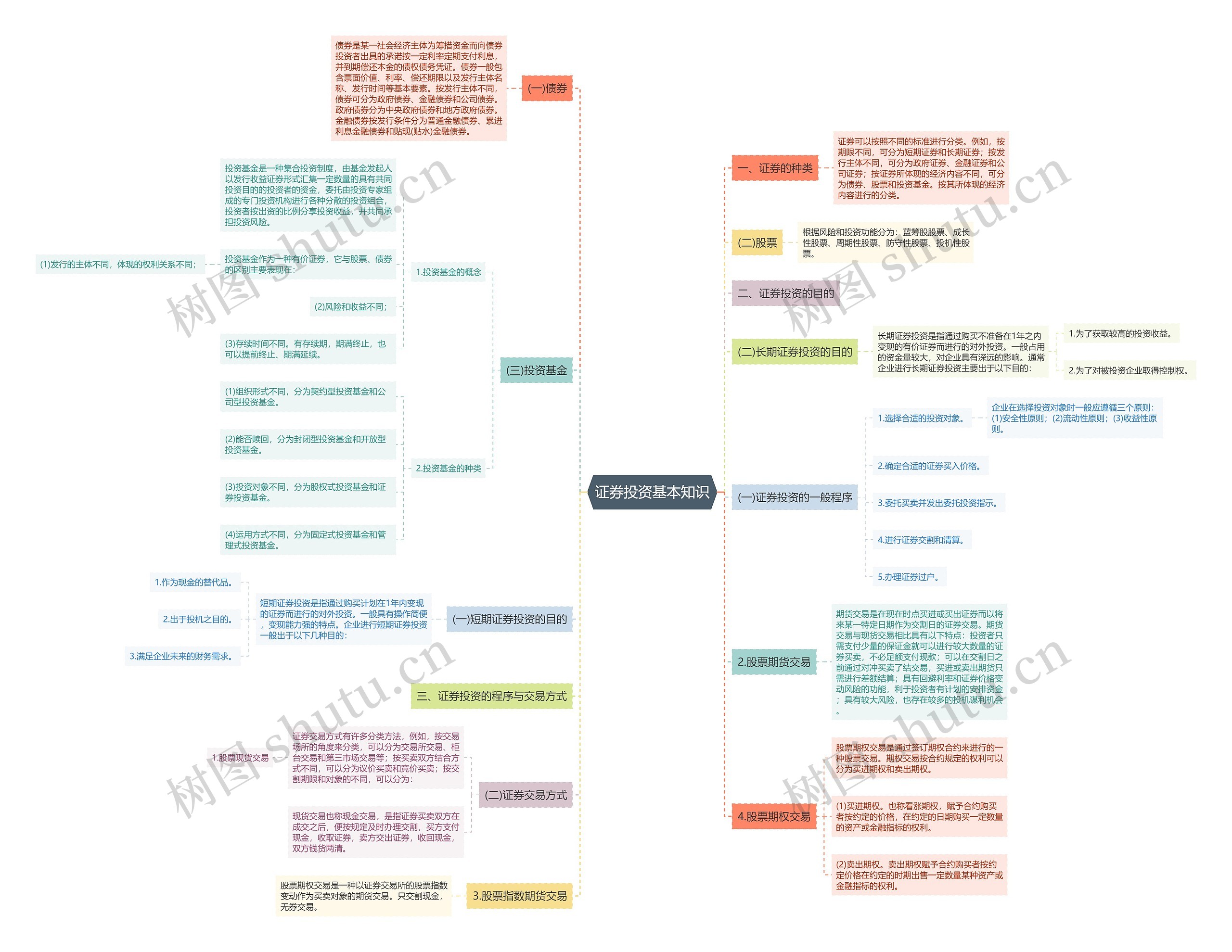 证券投资基本知识思维导图