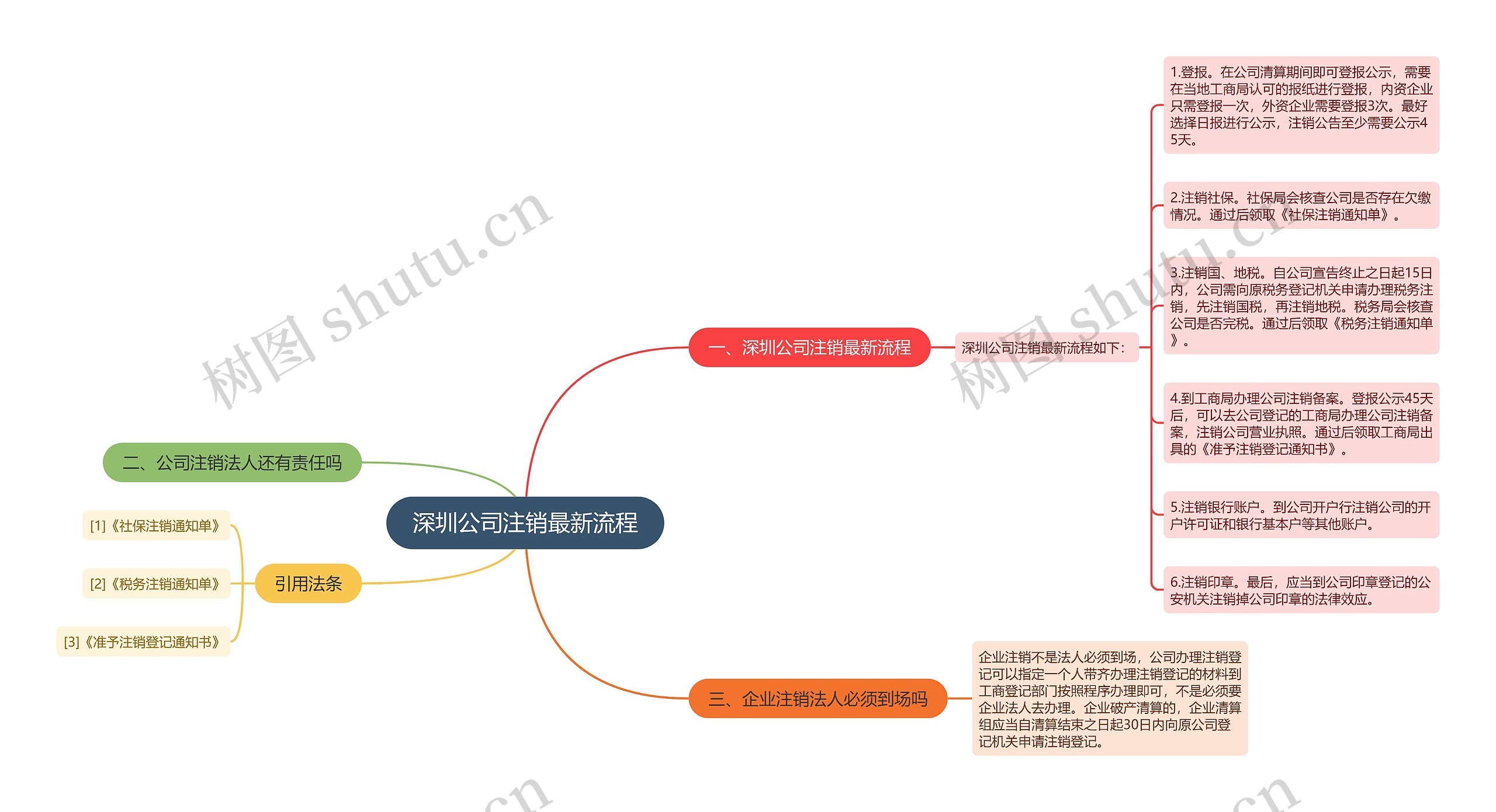 深圳公司注销最新流程思维导图