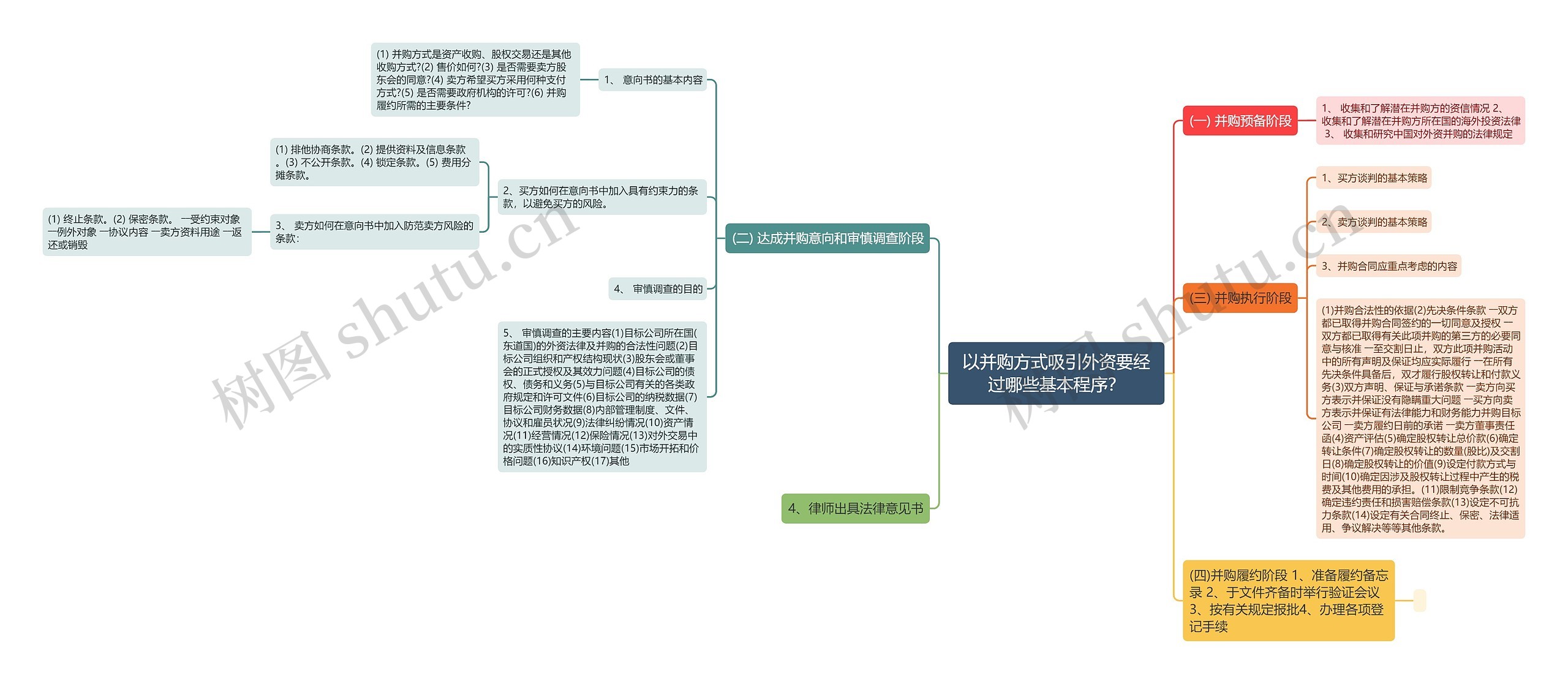 以并购方式吸引外资要经过哪些基本程序？