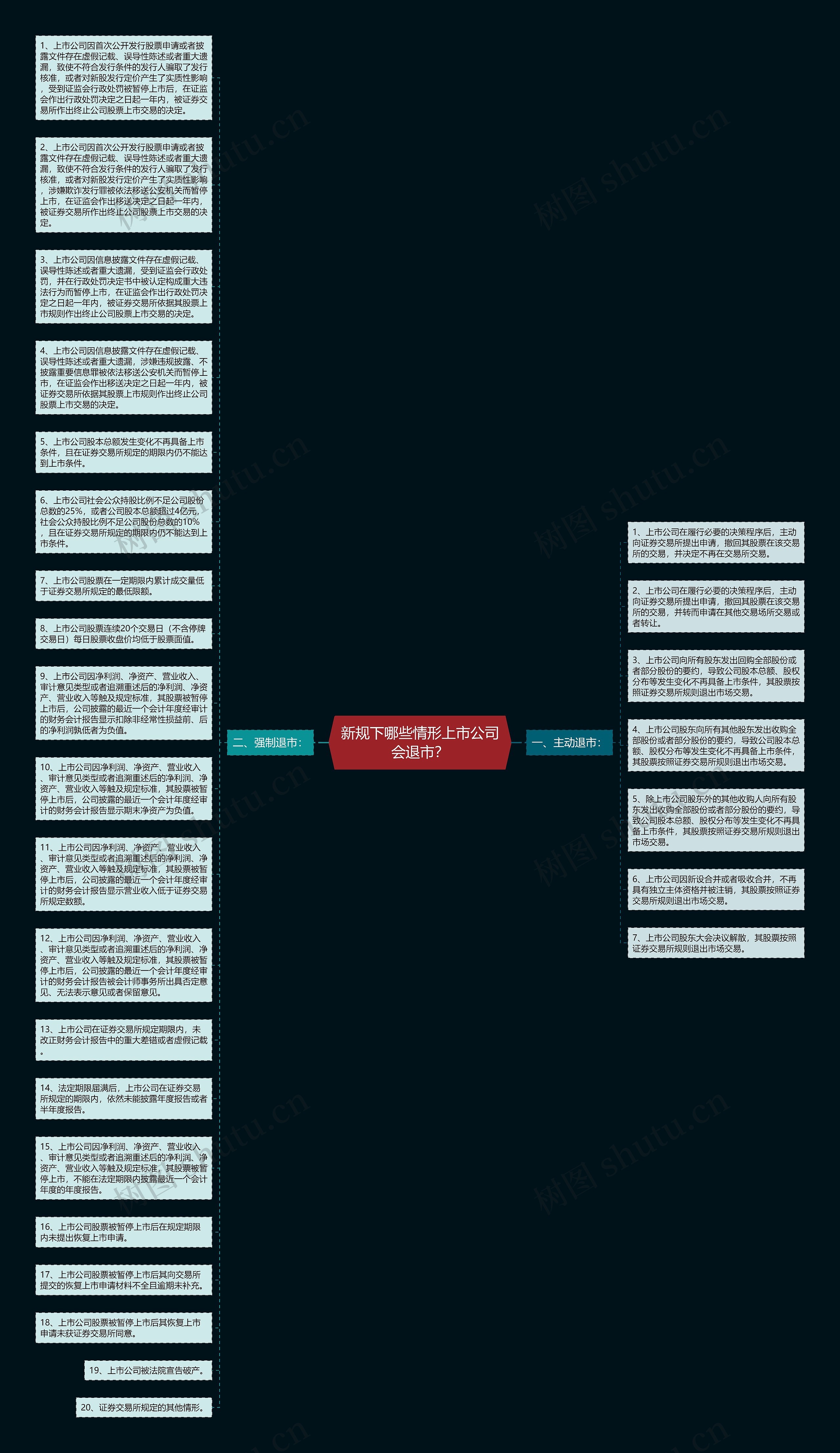 新规下哪些情形上市公司会退市？思维导图