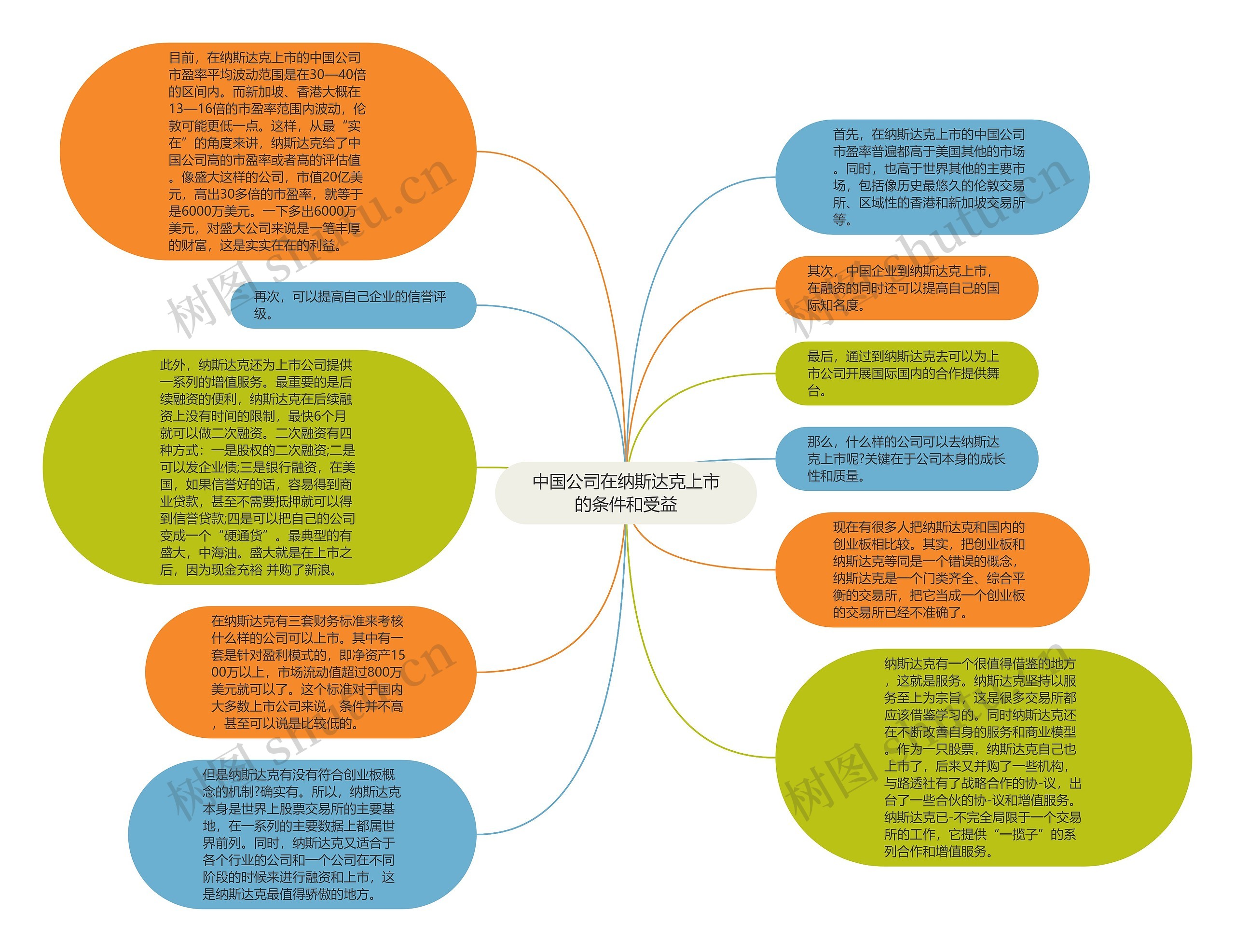 中国公司在纳斯达克上市的条件和受益思维导图