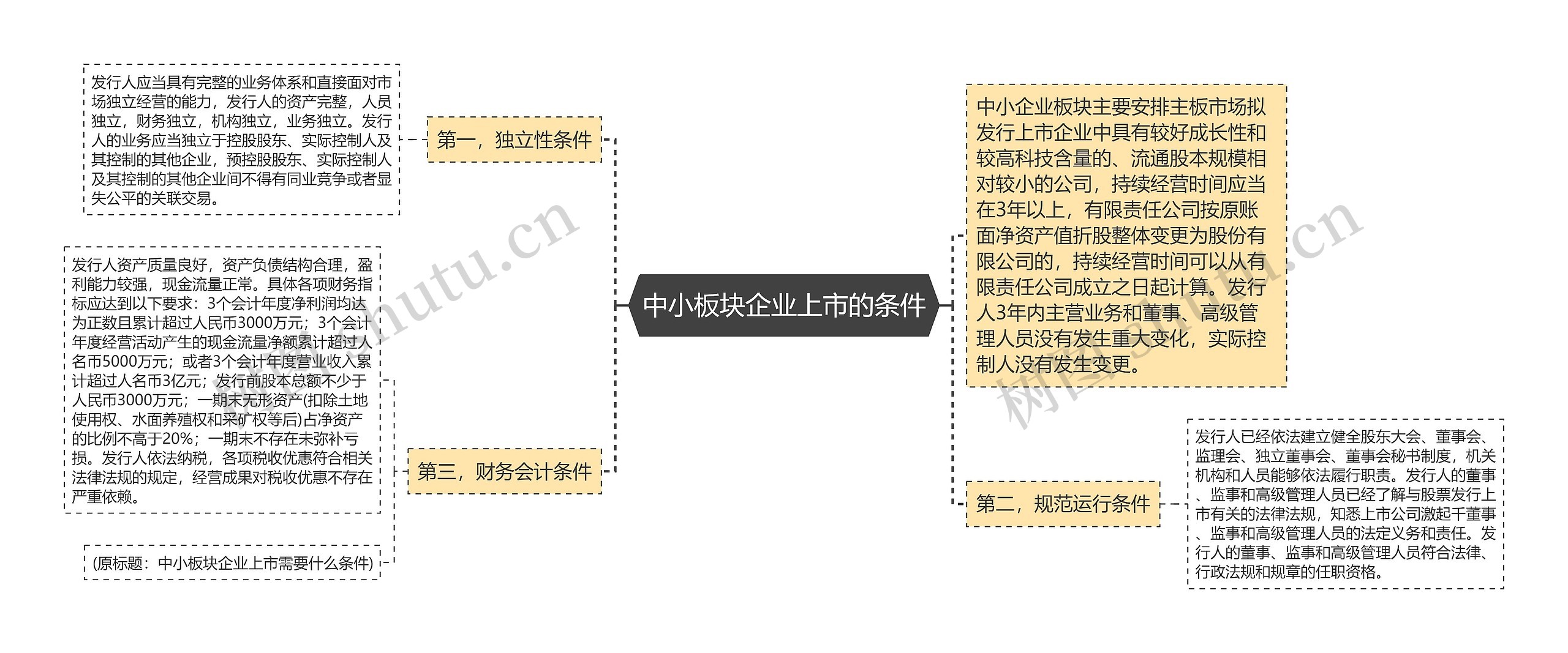 中小板块企业上市的条件