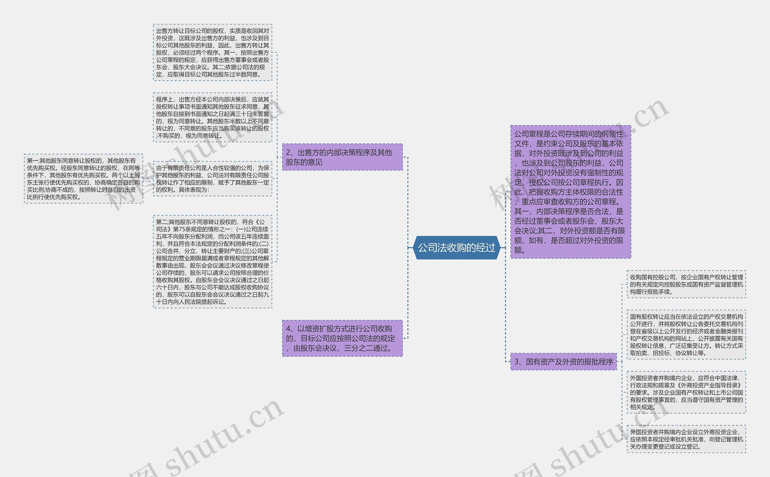 公司法收购的经过