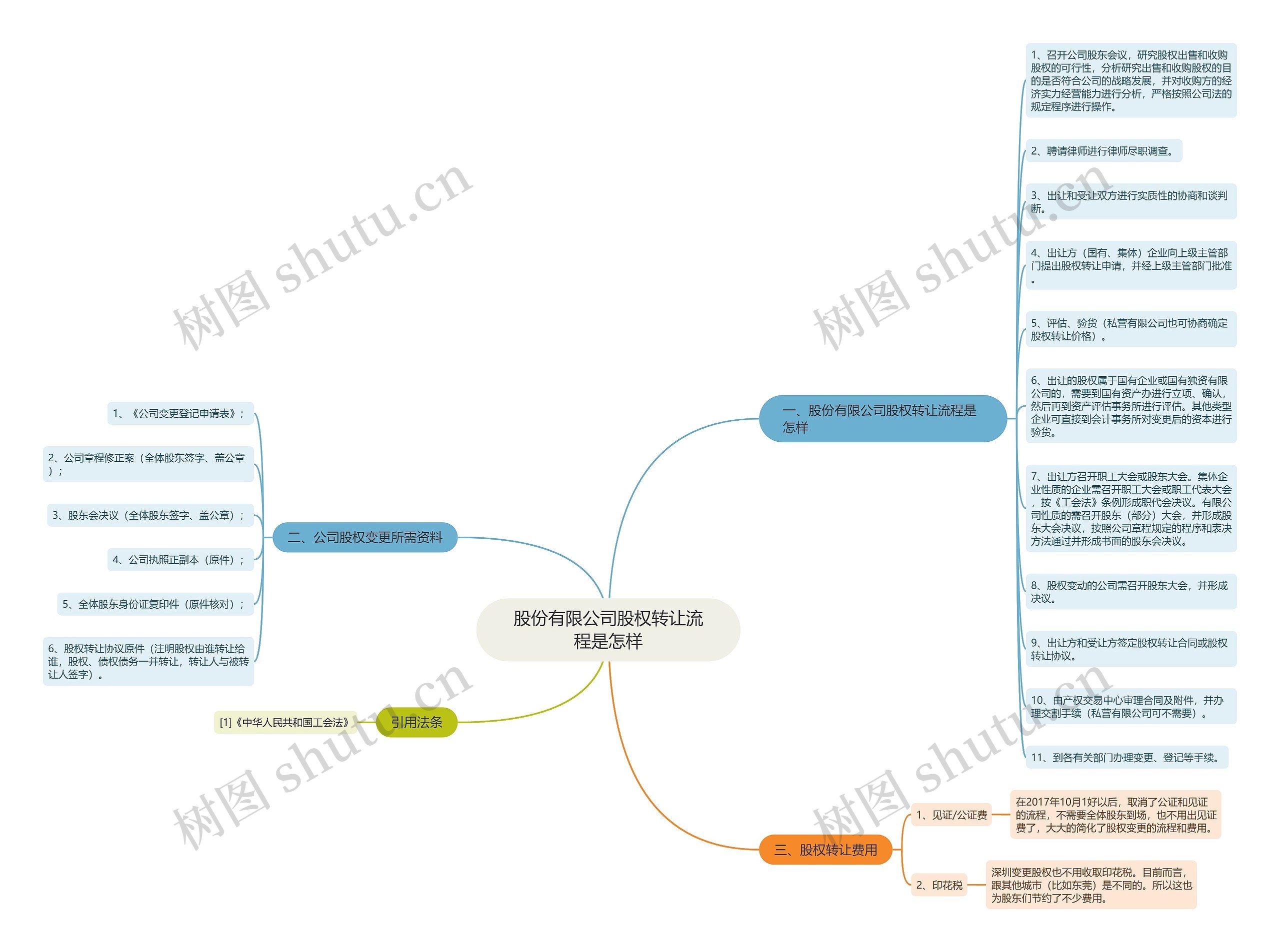 股份有限公司股权转让流程是怎样思维导图