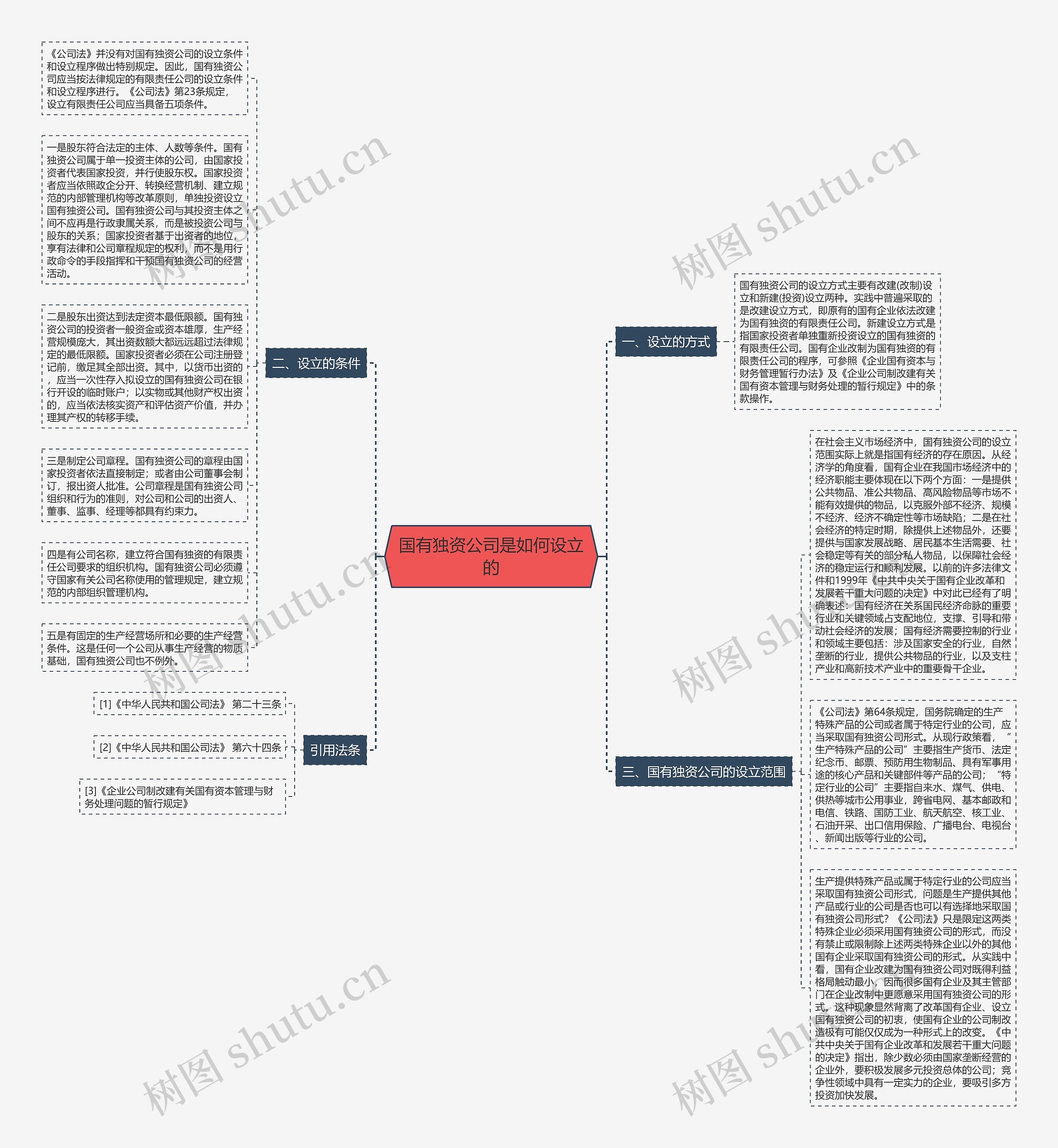 国有独资公司是如何设立的思维导图